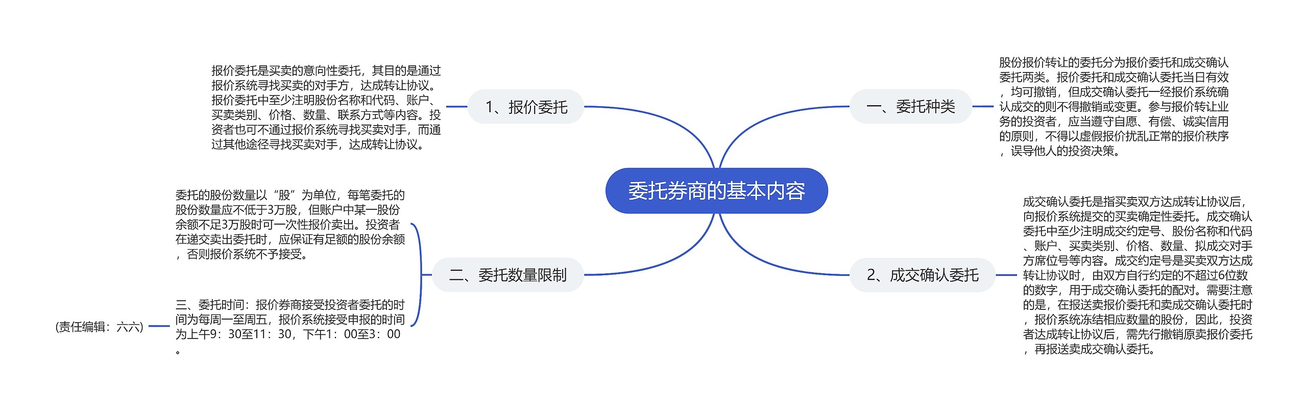 委托券商的基本内容思维导图