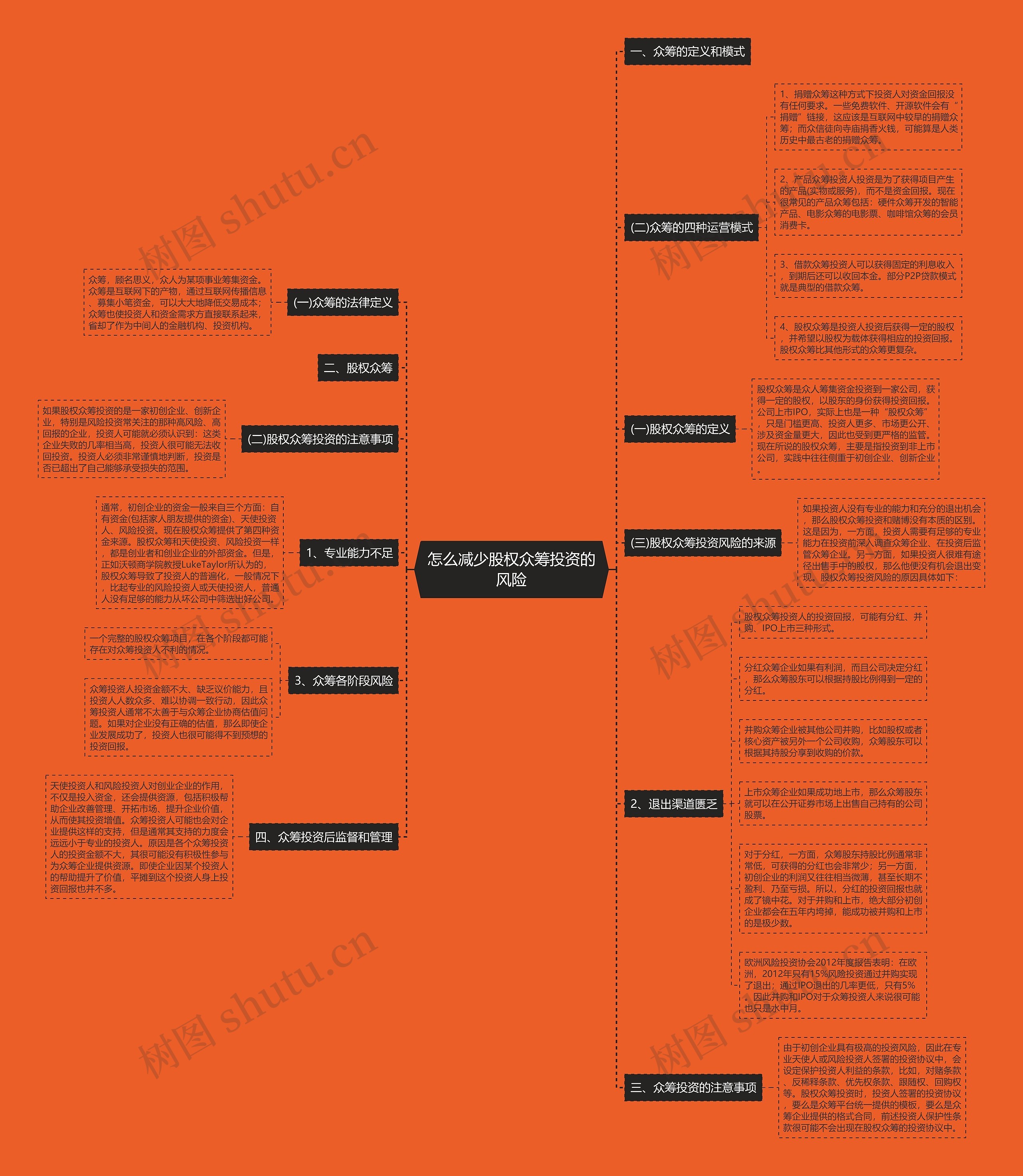 怎么减少股权众筹投资的风险思维导图