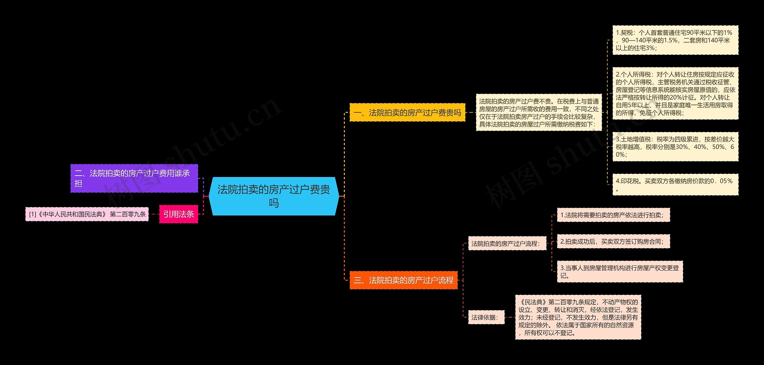 法院拍卖的房产过户费贵吗思维导图