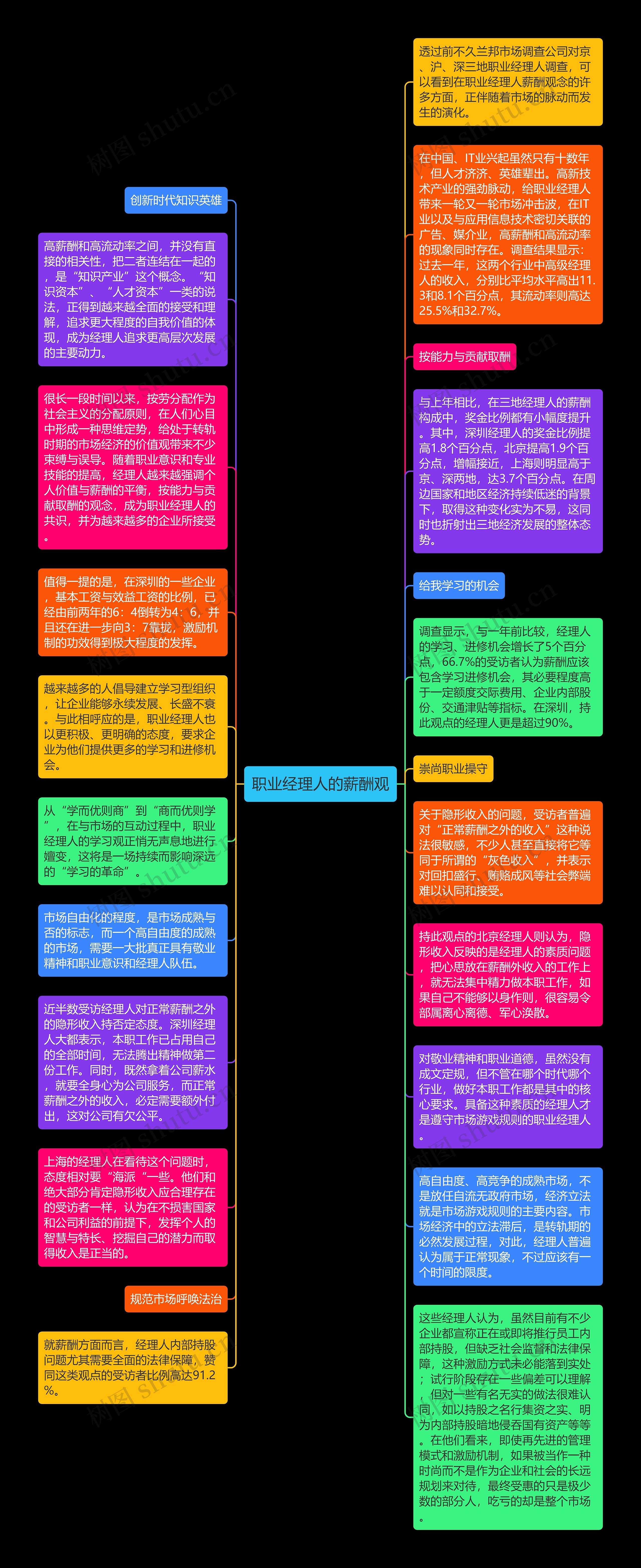 职业经理人的薪酬观