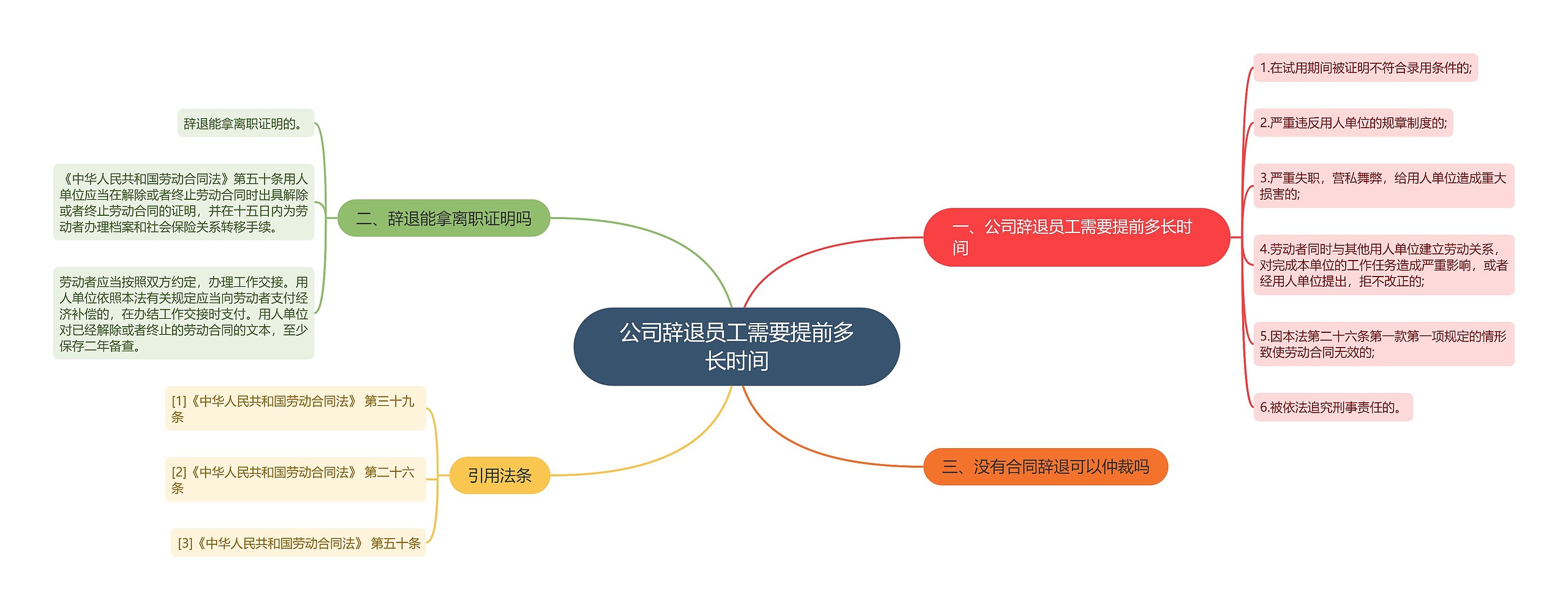 公司辞退员工需要提前多长时间思维导图