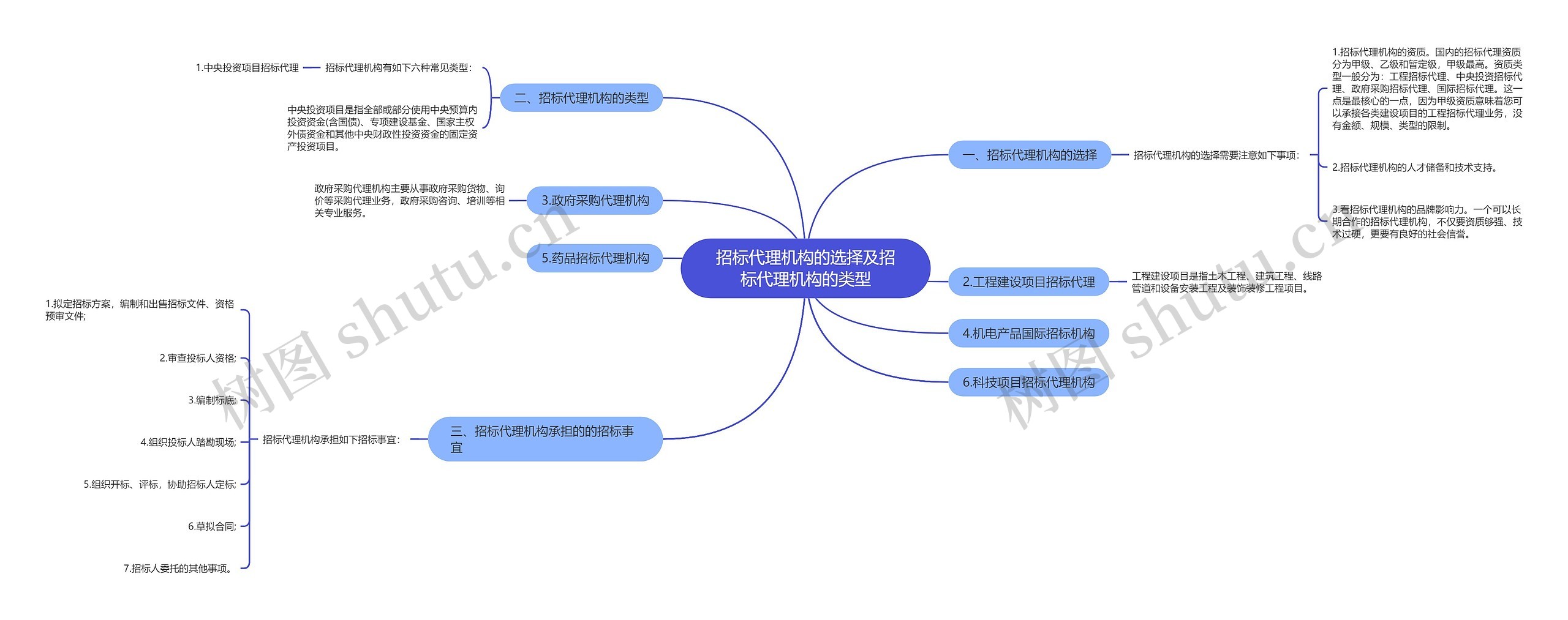招标代理机构的选择及招标代理机构的类型 招标代理机构的选择及招标代理机构的类型