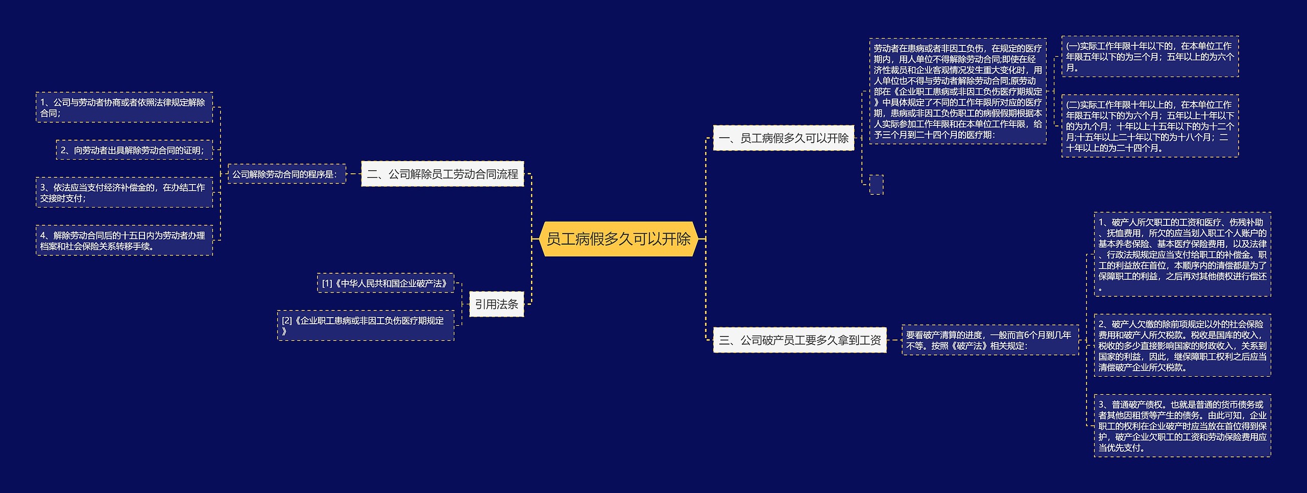 员工病假多久可以开除思维导图