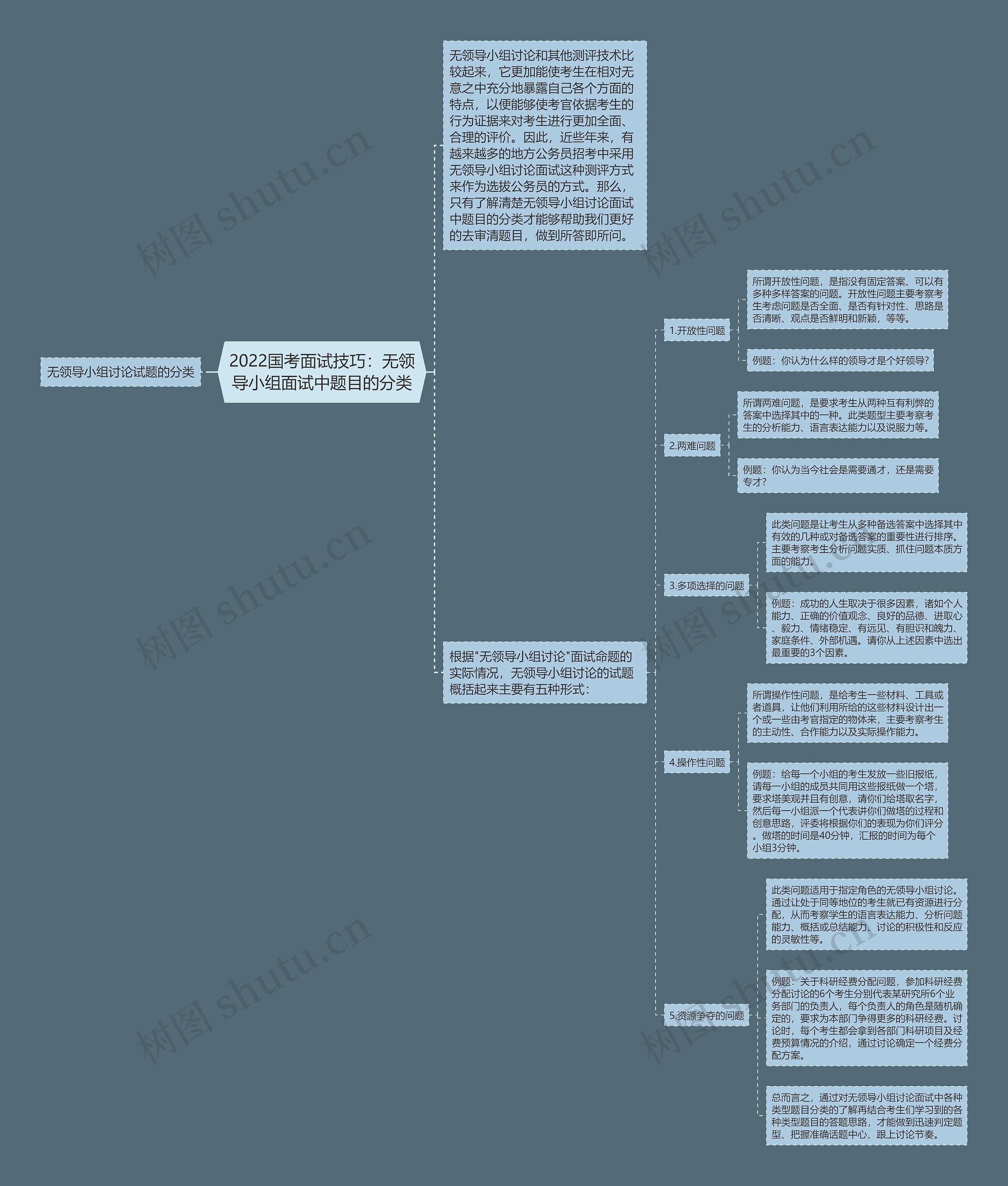 2022国考面试技巧：无领导小组面试中题目的分类思维导图