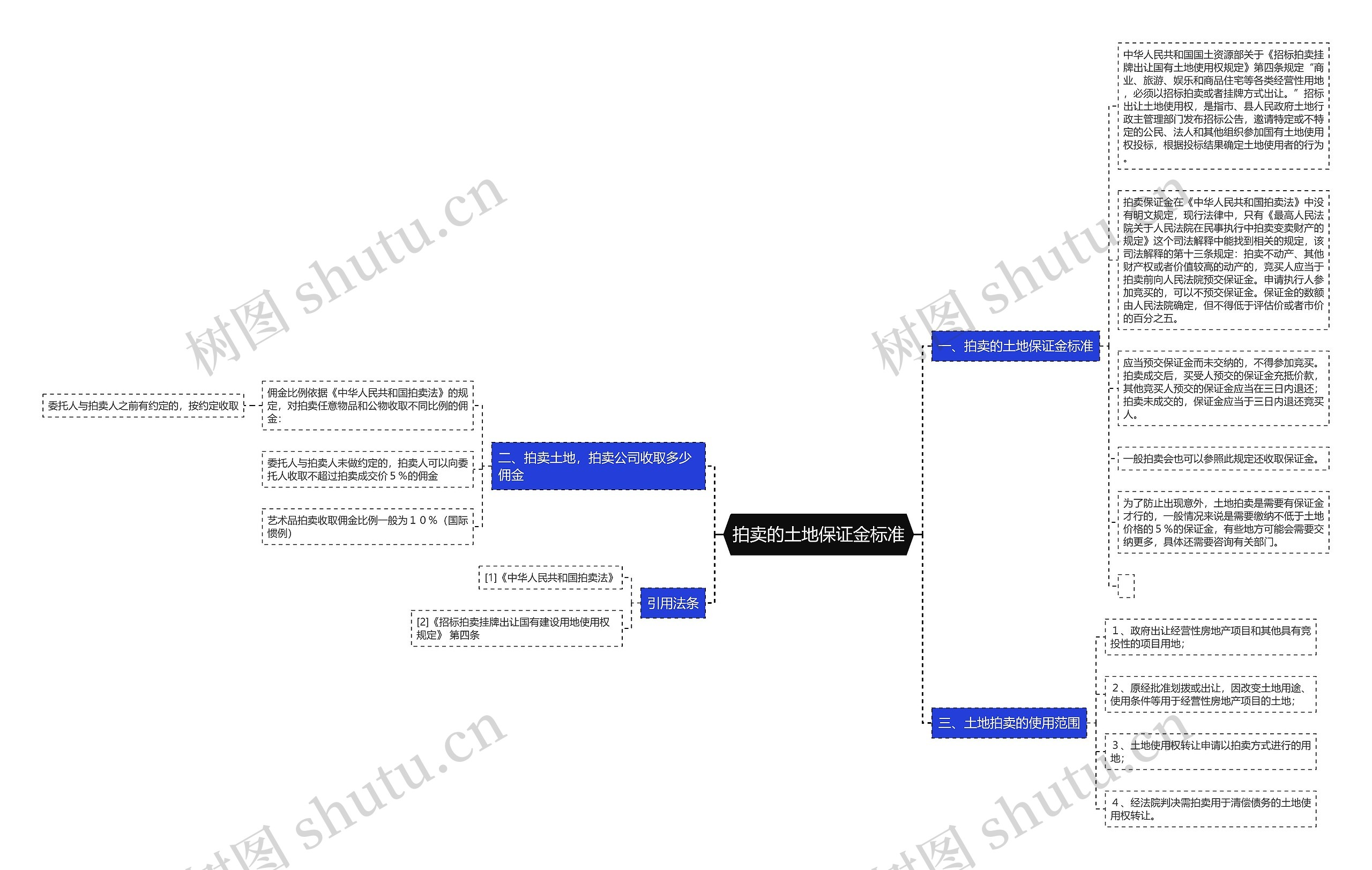 拍卖的土地保证金标准思维导图