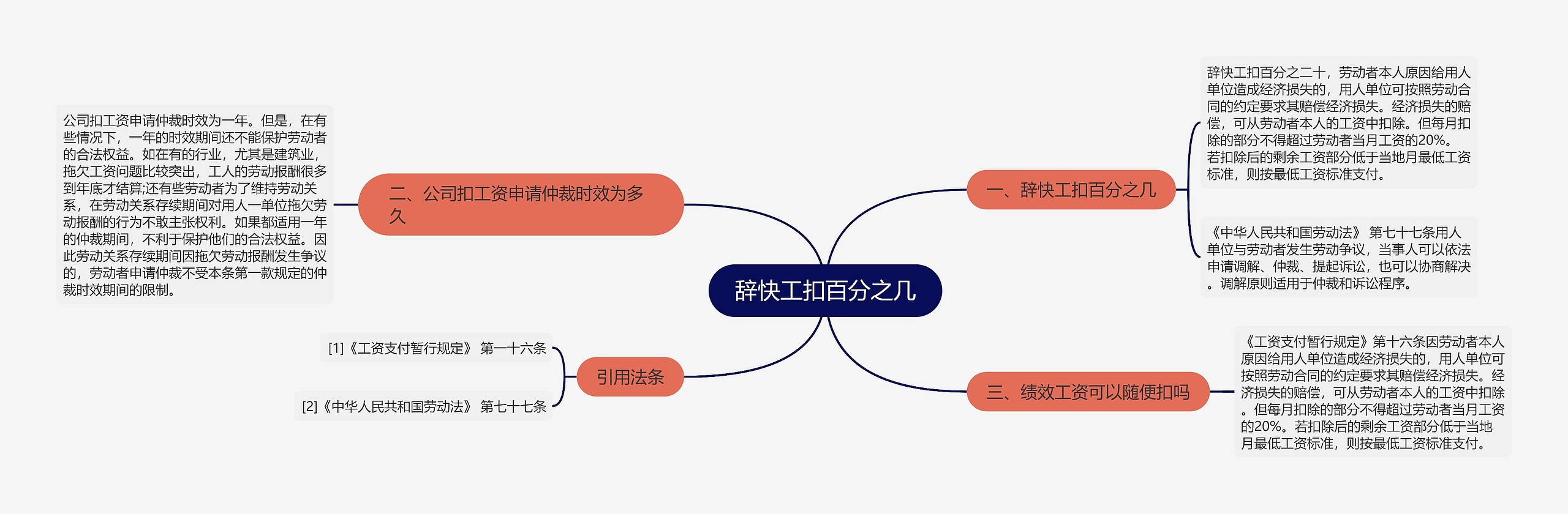 辞快工扣百分之几思维导图