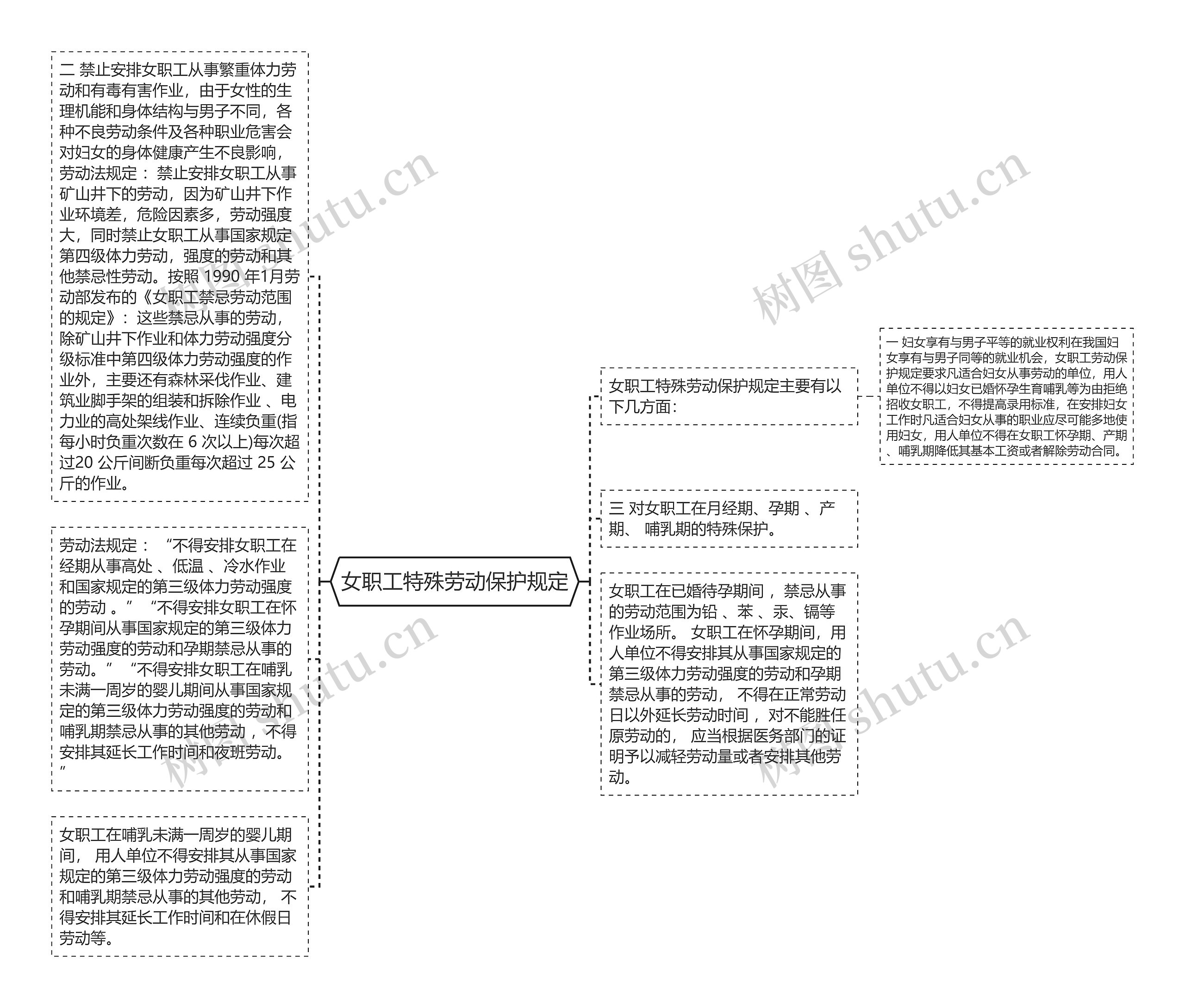 女职工特殊劳动保护规定