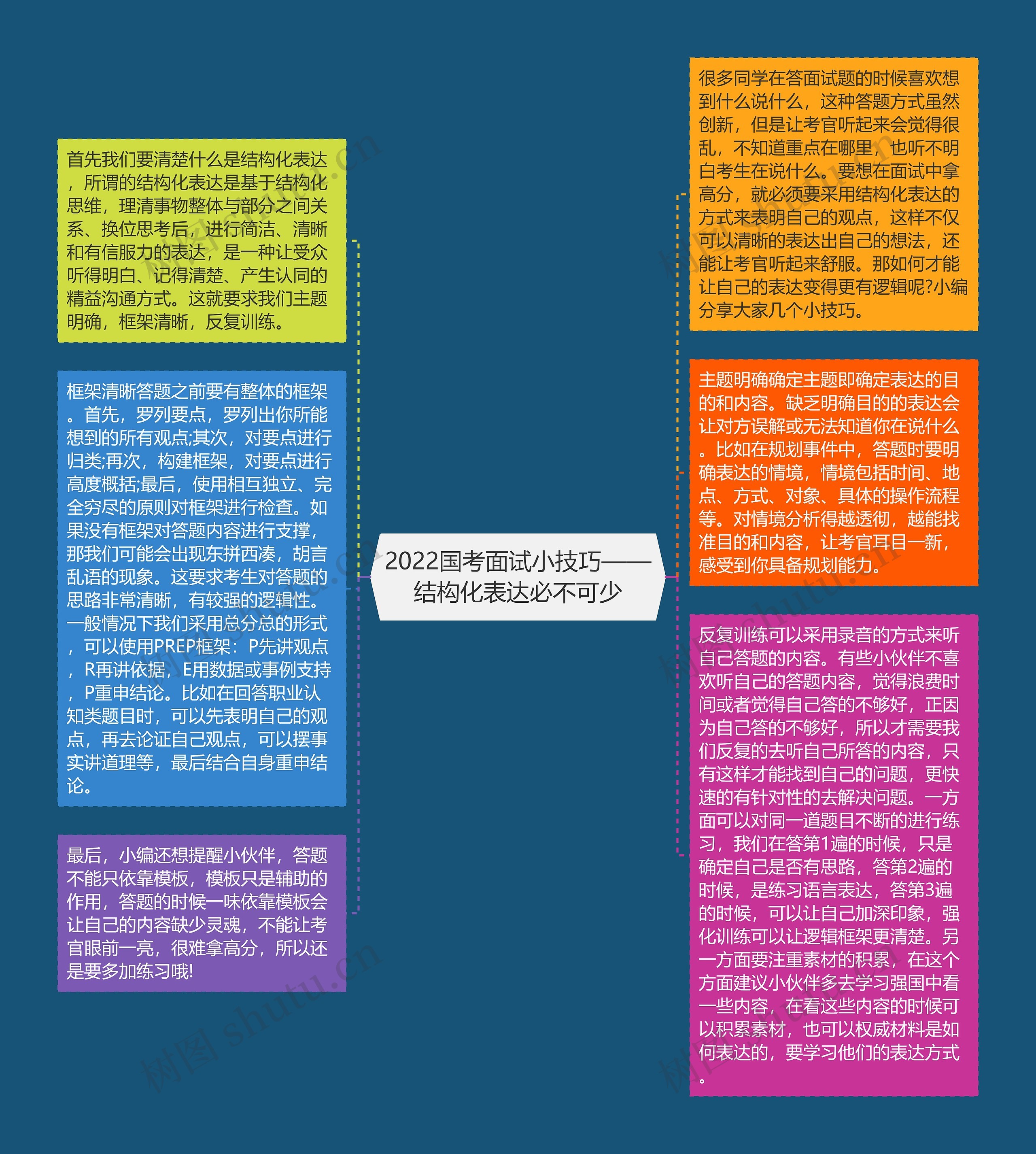 2022国考面试小技巧——结构化表达必不可少