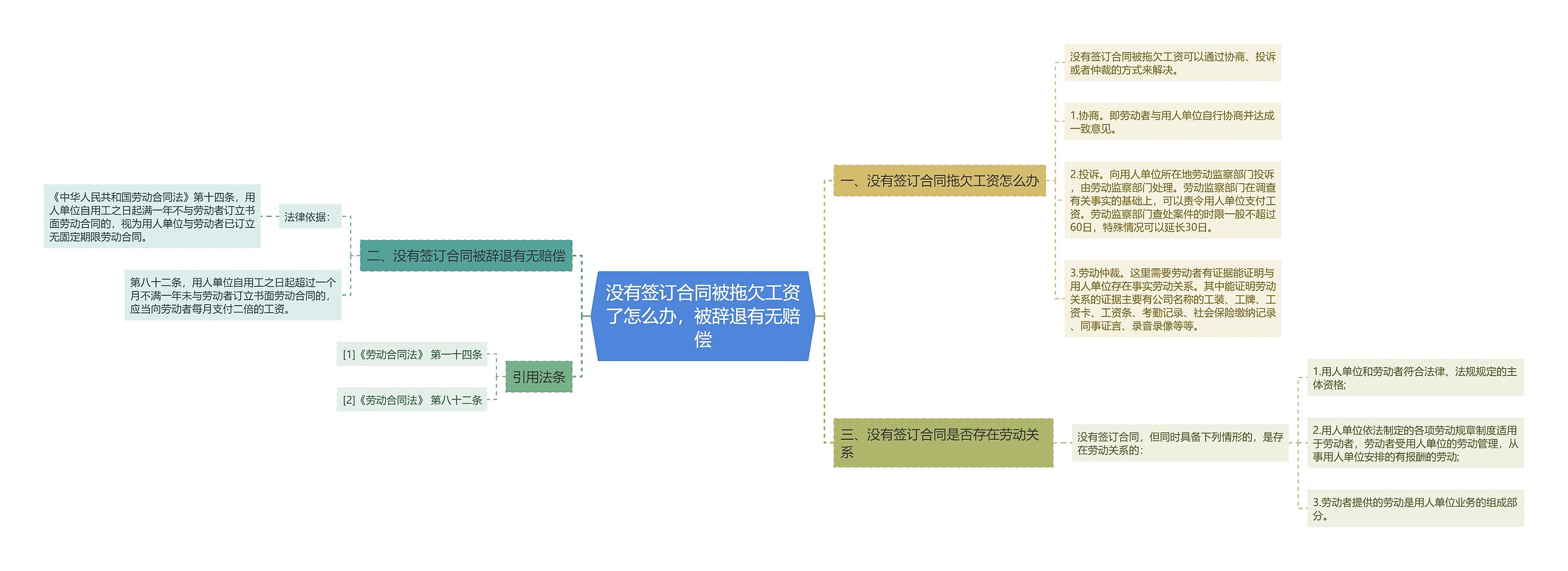 没有签订合同被拖欠工资了怎么办，被辞退有无赔偿