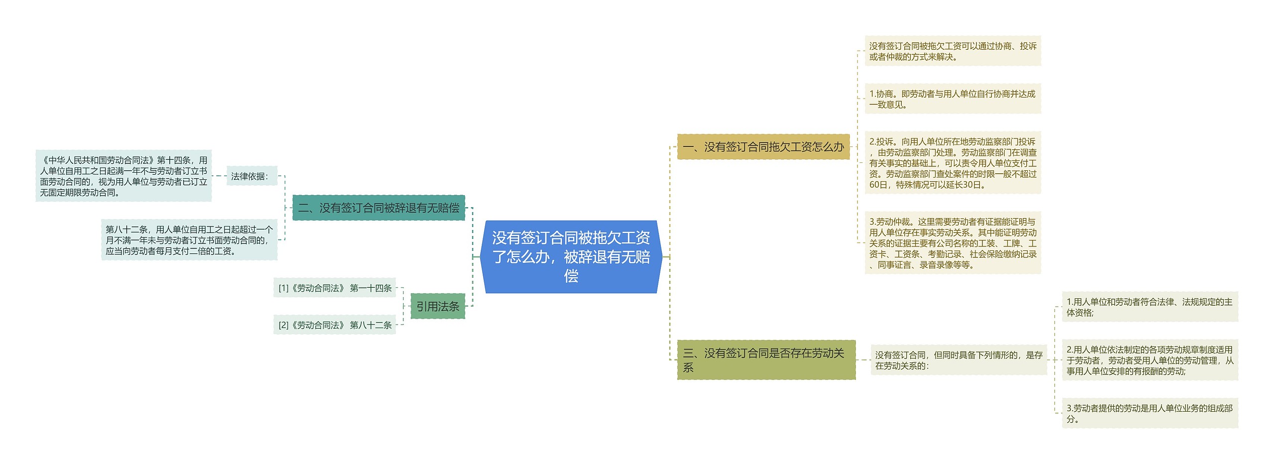 没有签订合同被拖欠工资了怎么办，被辞退有无赔偿思维导图