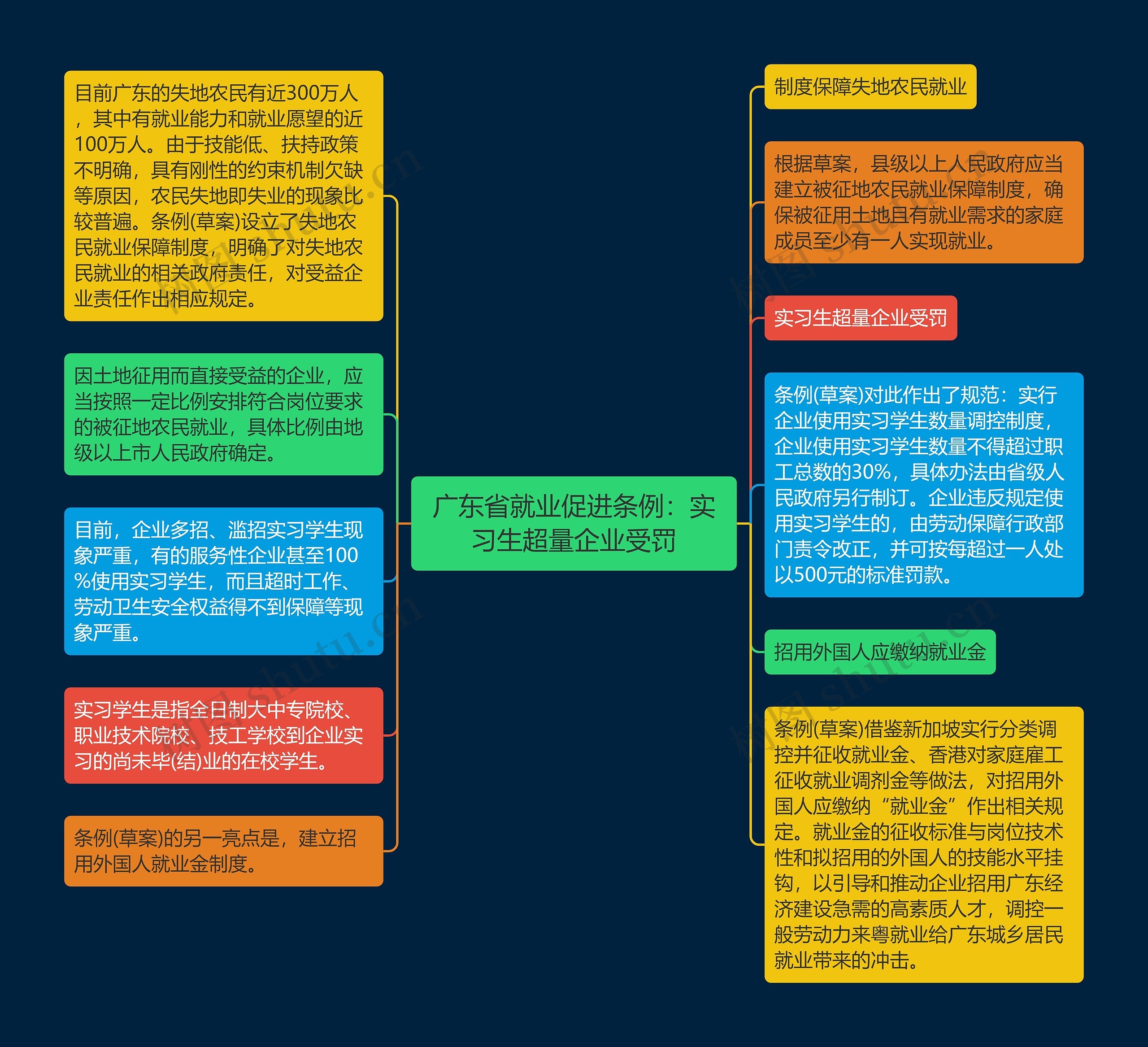 广东省就业促进条例：实习生超量企业受罚思维导图