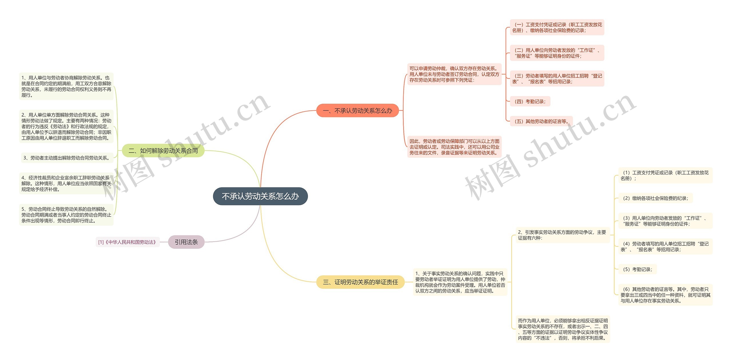 不承认劳动关系怎么办思维导图