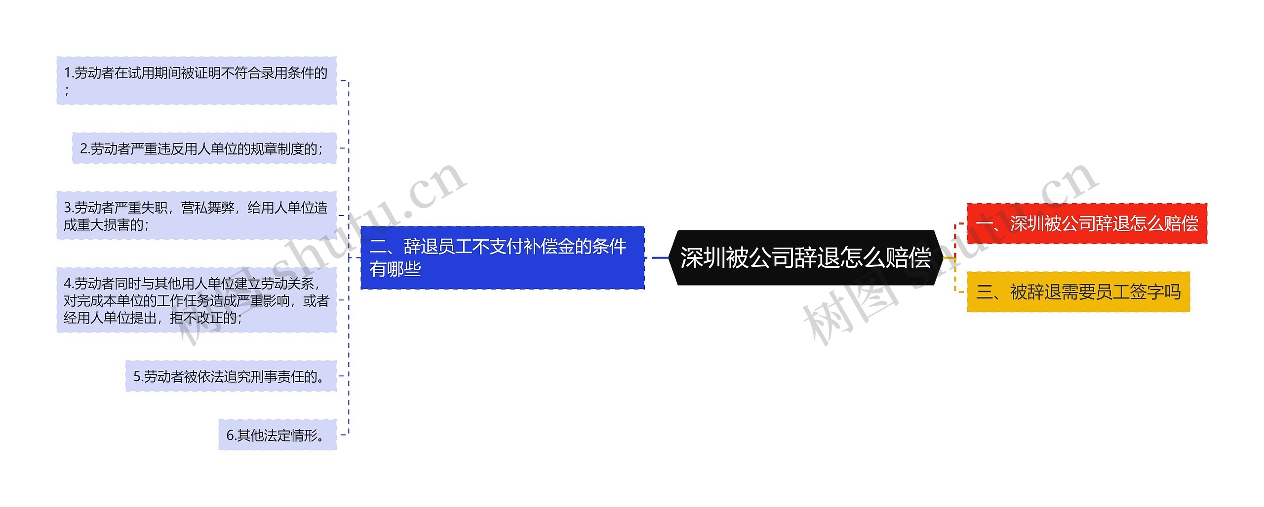 深圳被公司辞退怎么赔偿思维导图