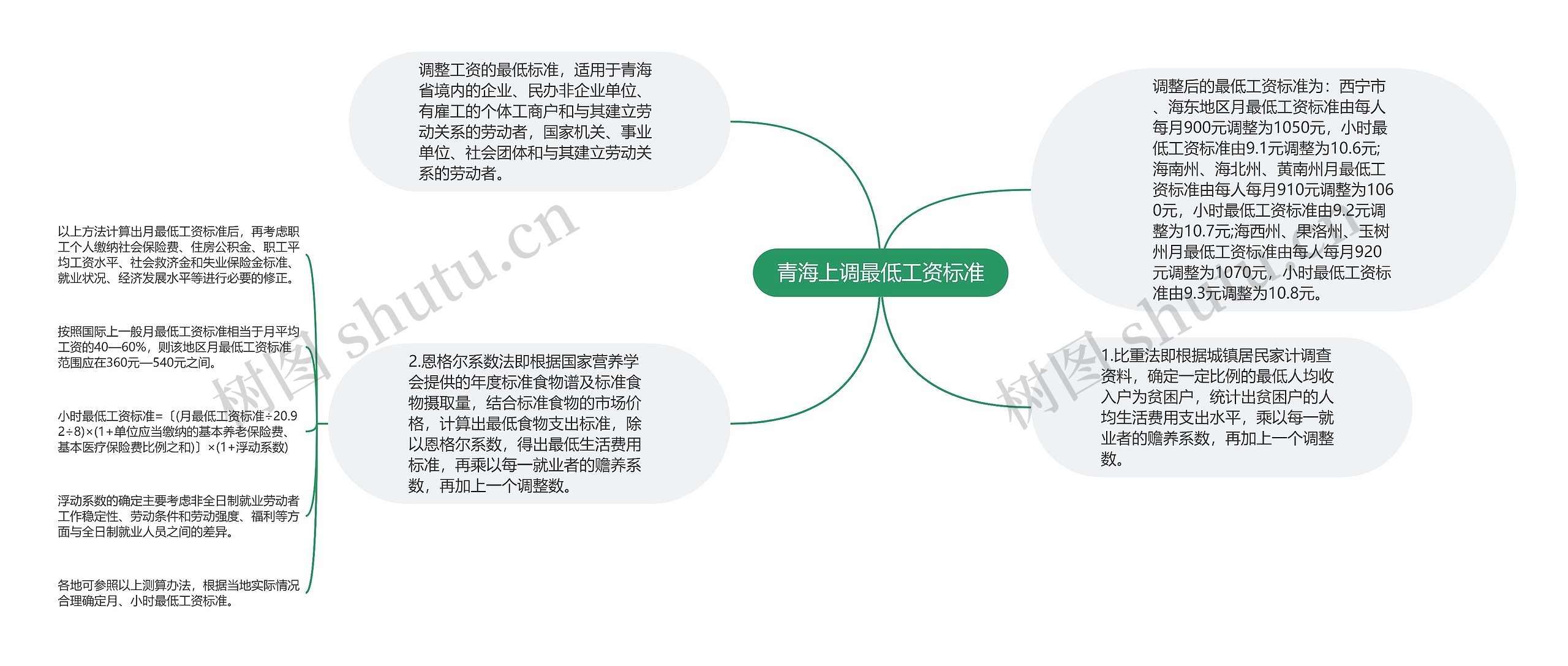 青海上调最低工资标准思维导图