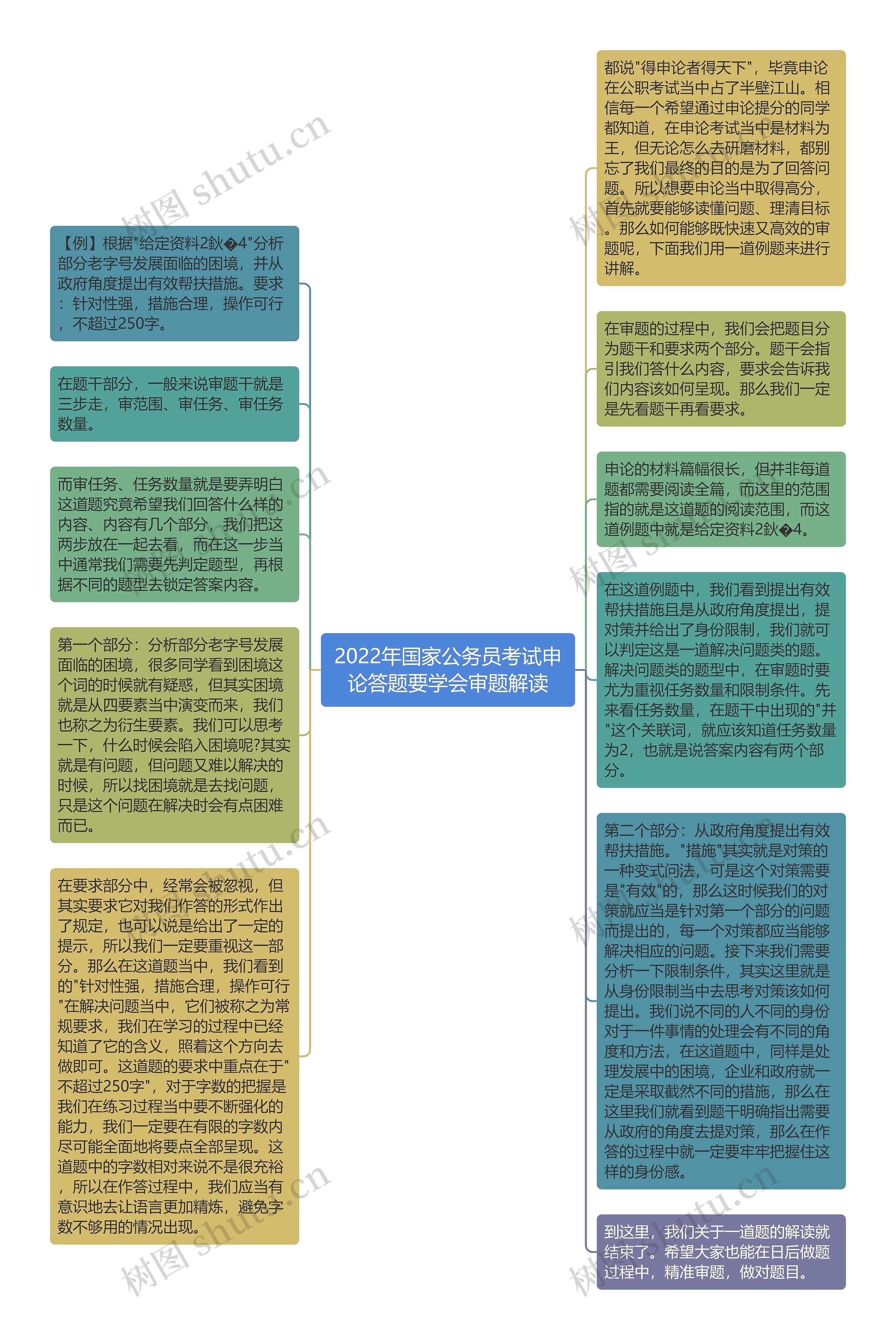 2022年国家公务员考试申论答题要学会审题解读思维导图