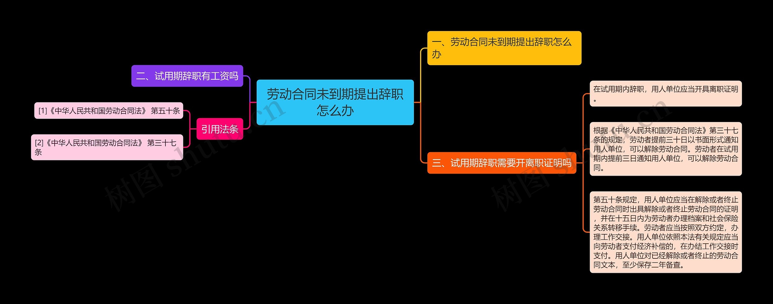 劳动合同未到期提出辞职怎么办思维导图