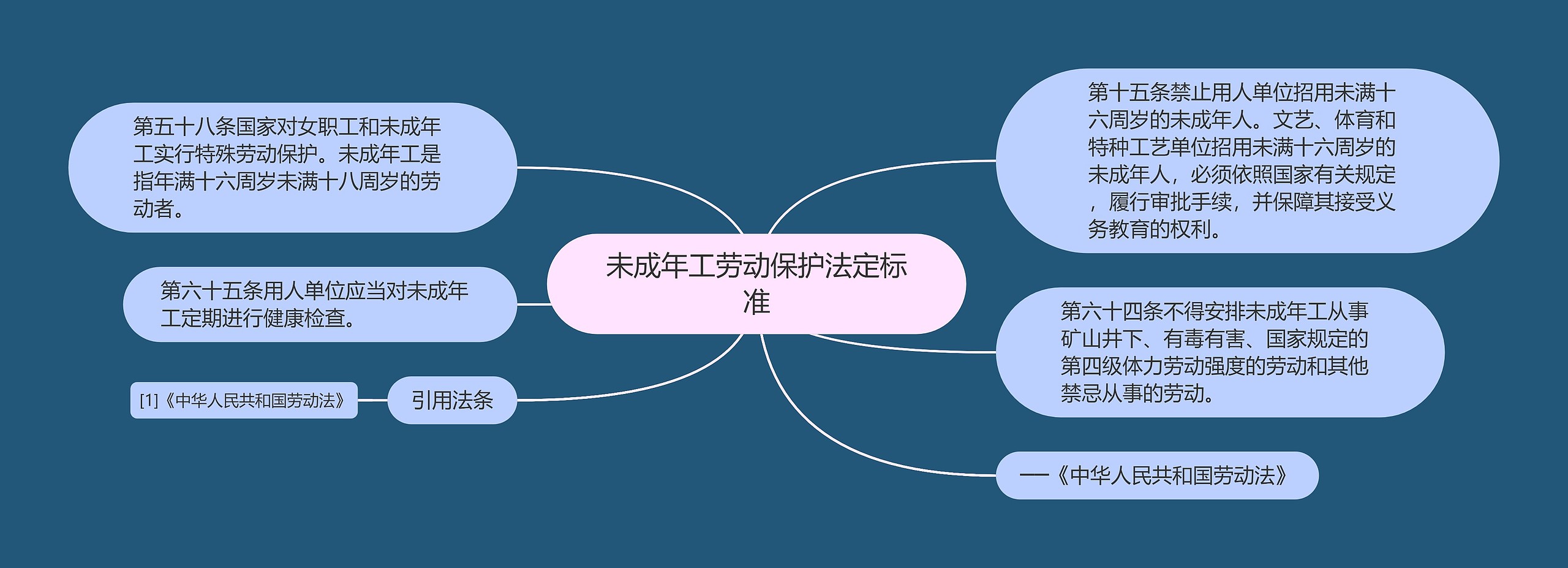 未成年工劳动保护法定标准思维导图