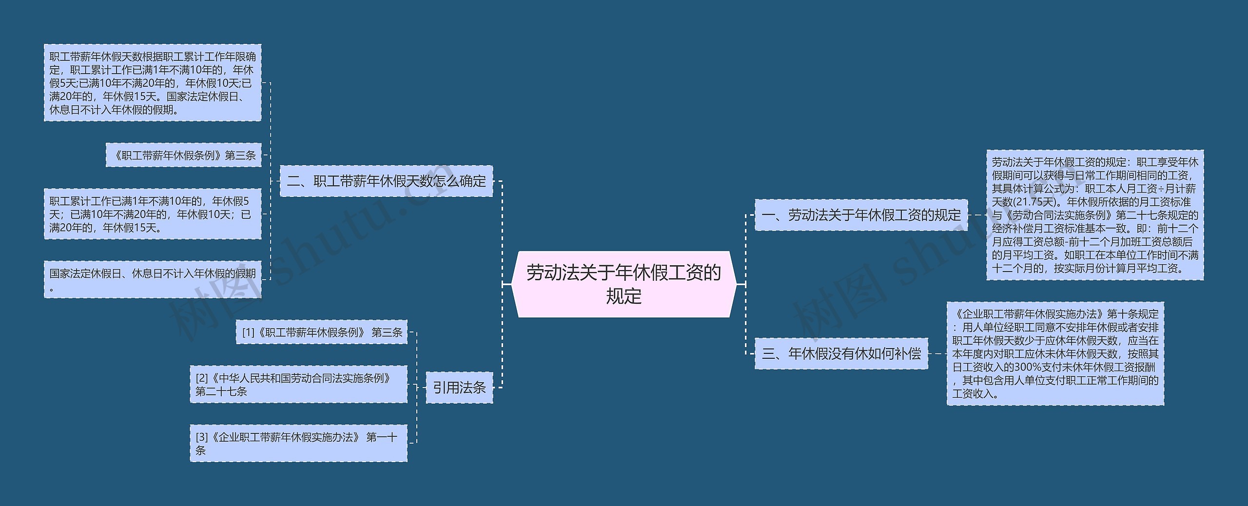 劳动法关于年休假工资的规定