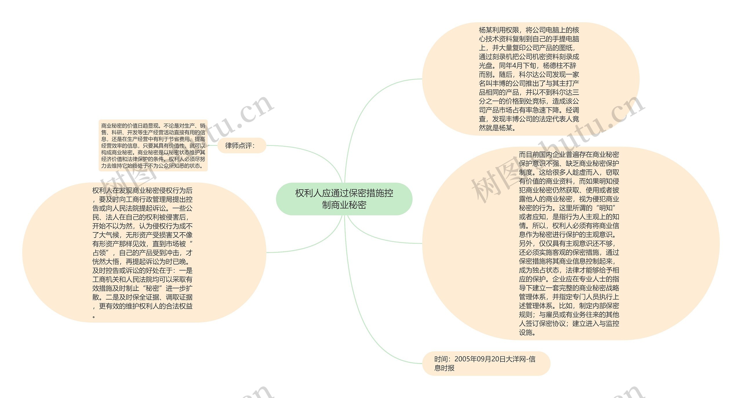 权利人应通过保密措施控制商业秘密