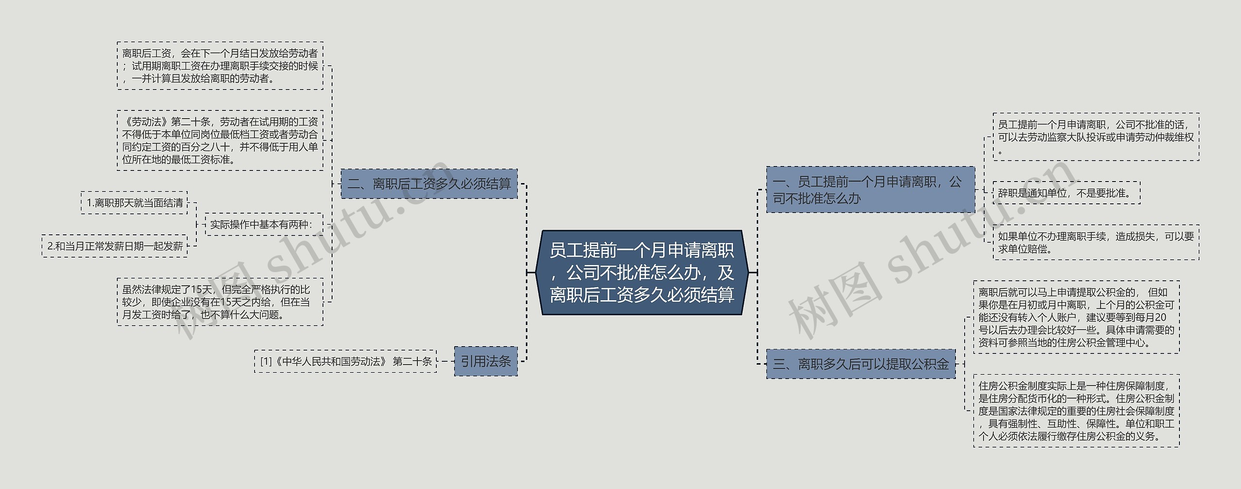 员工提前一个月申请离职，公司不批准怎么办，及离职后工资多久必须结算思维导图