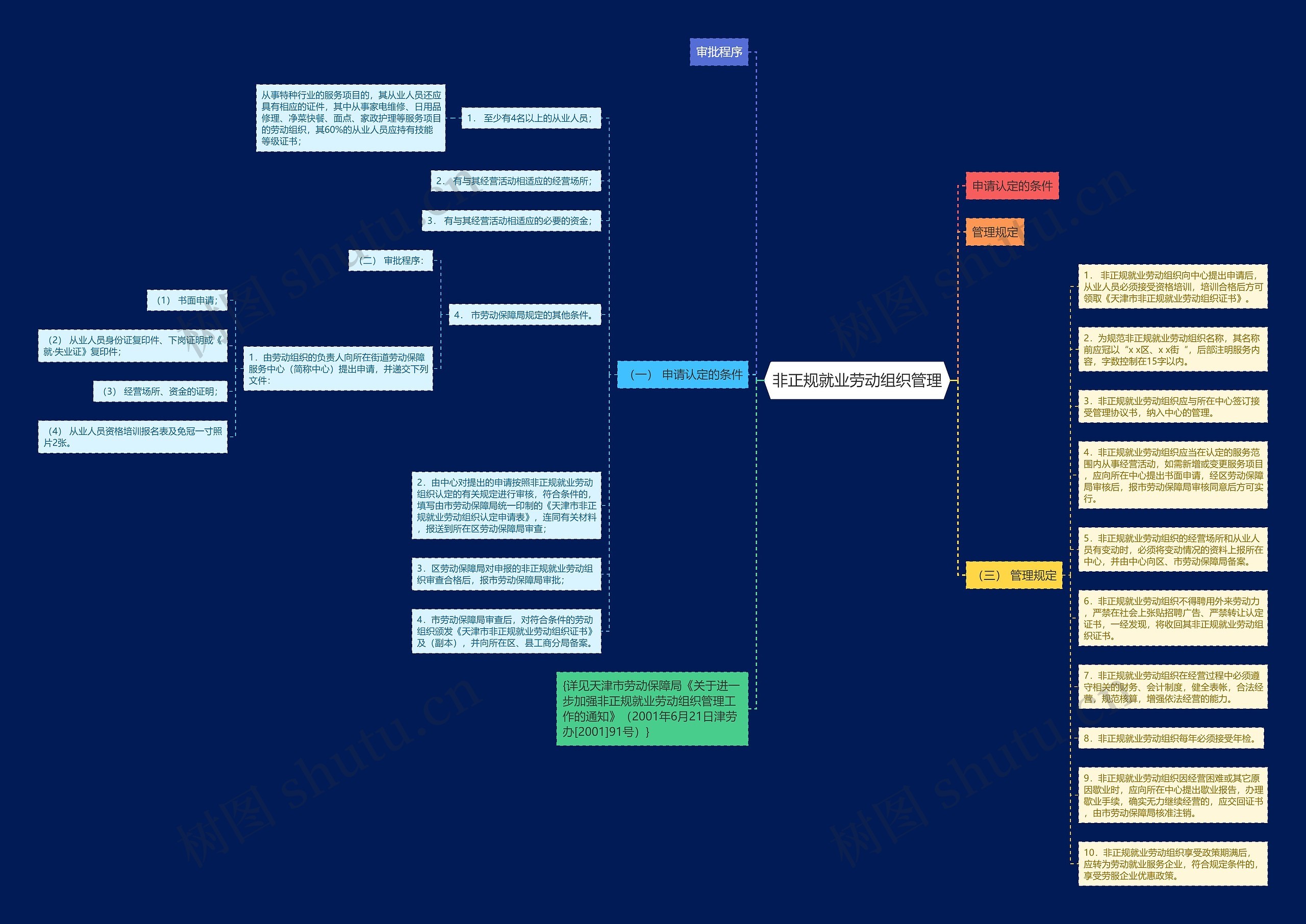 非正规就业劳动组织管理思维导图