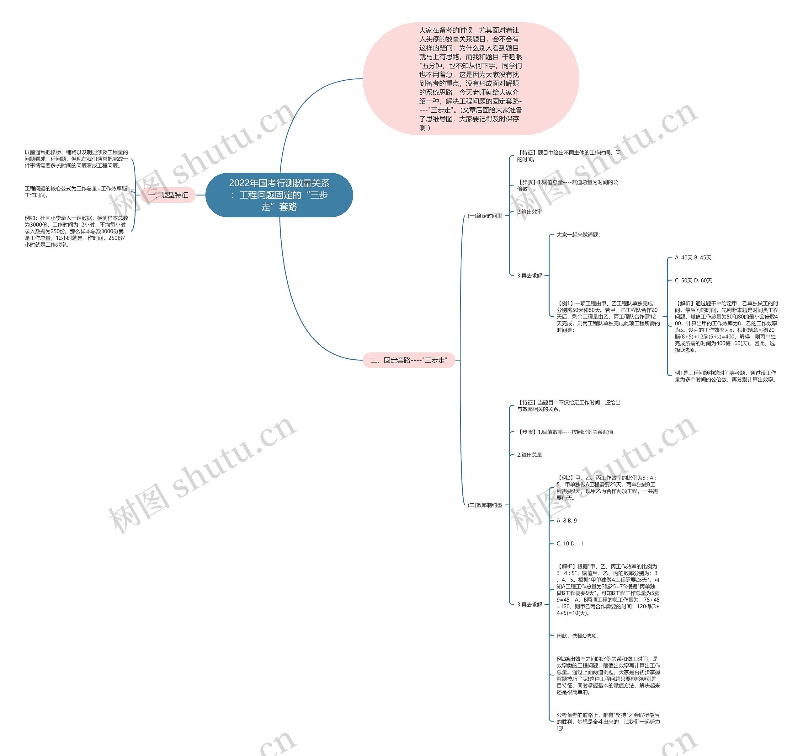 2022年国考行测数量关系：工程问题固定的“三步走”套路思维导图