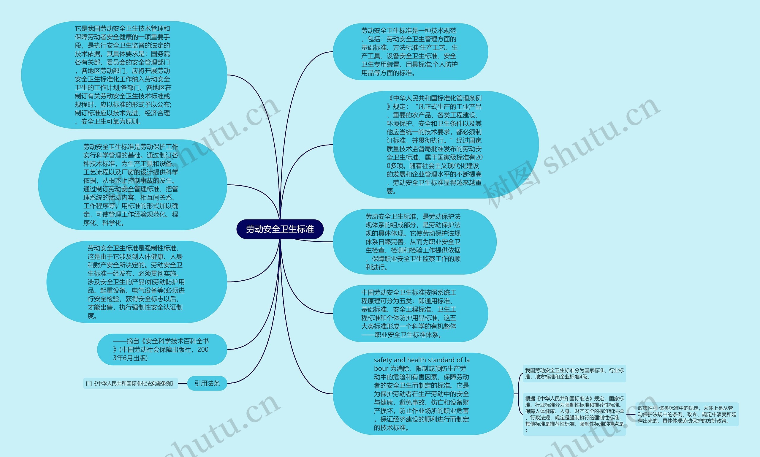 劳动安全卫生标准思维导图