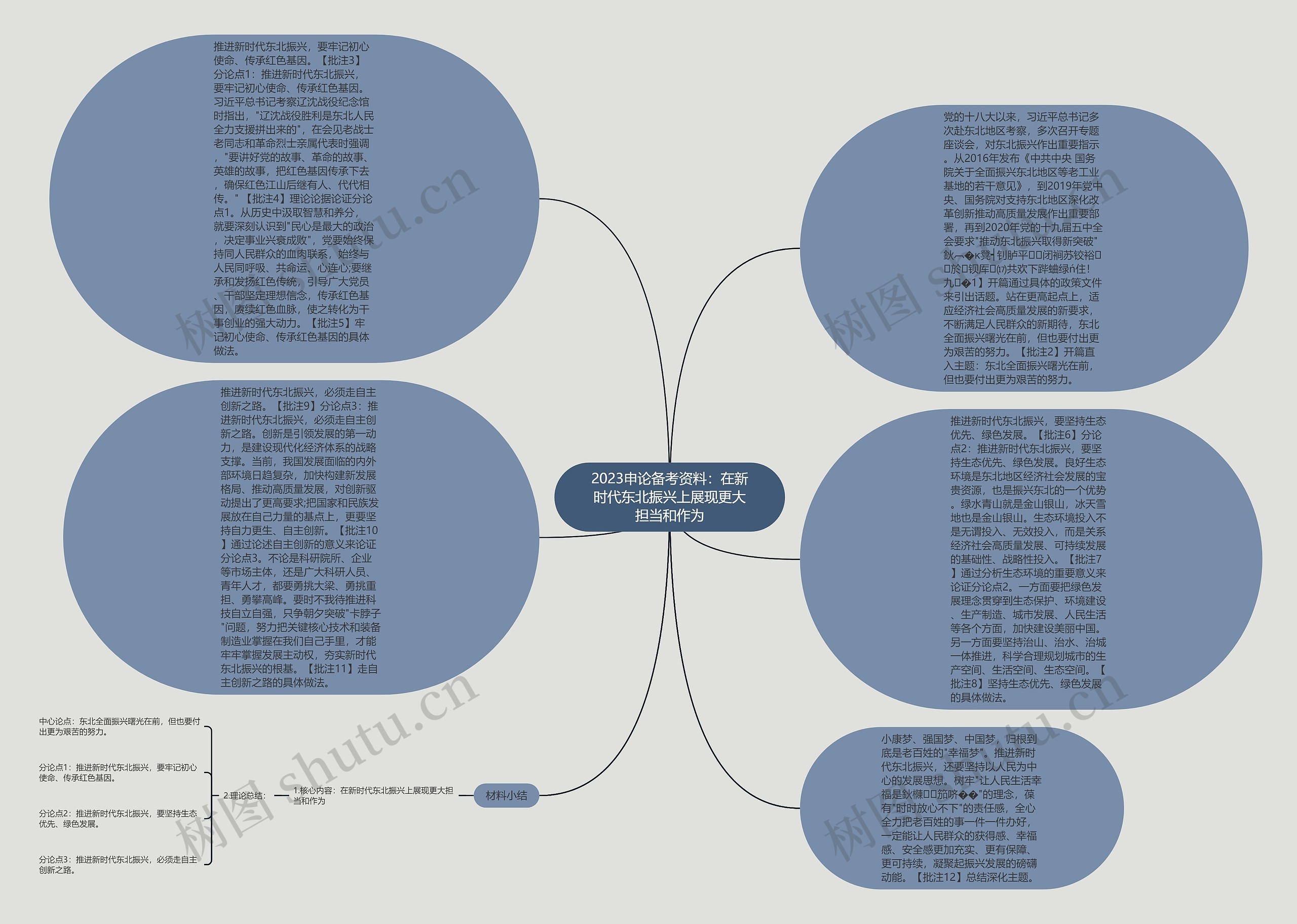 2023申论备考资料：在新时代东北振兴上展现更大担当和作为思维导图