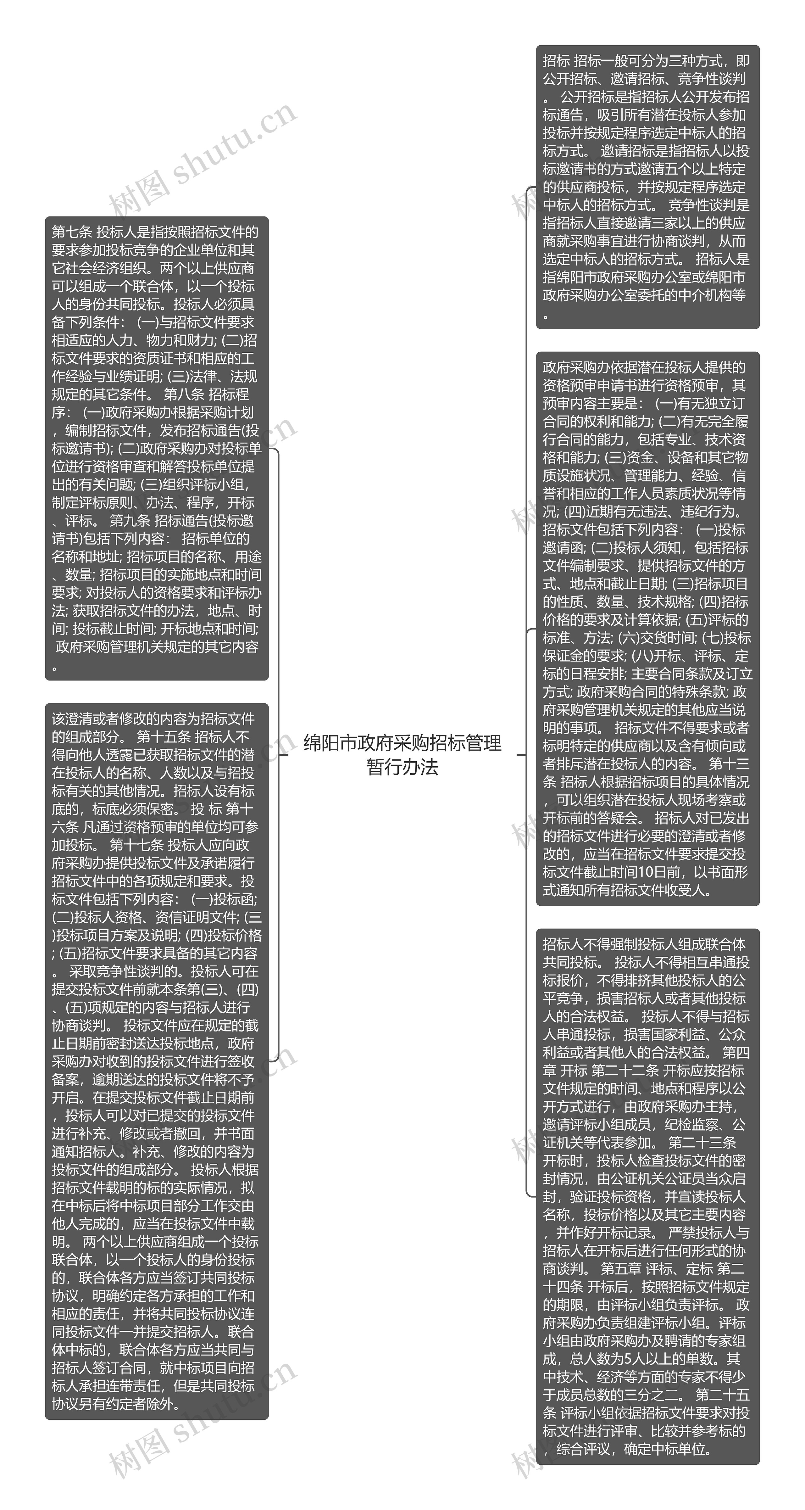 绵阳市政府采购招标管理暂行办法思维导图