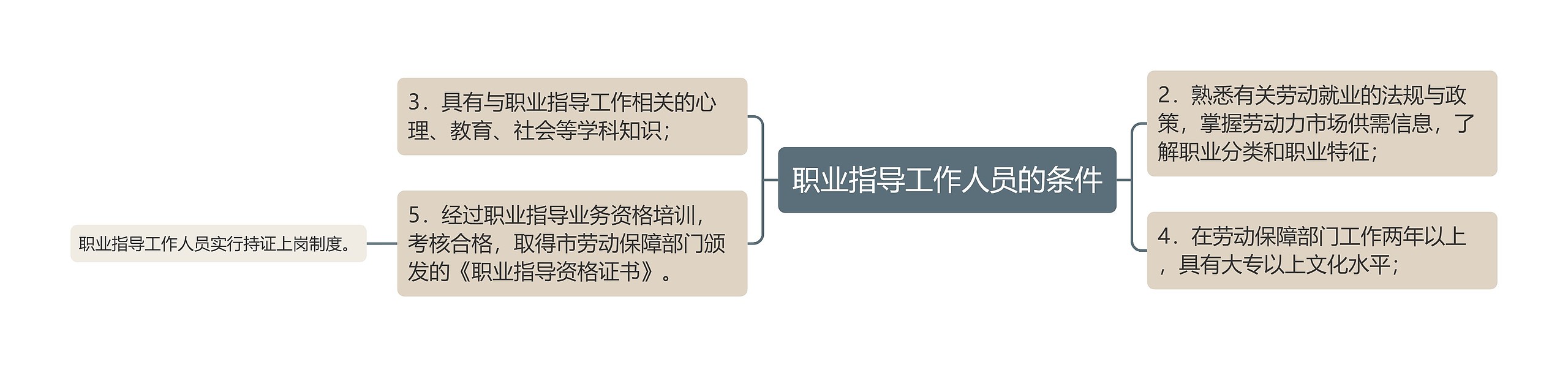 职业指导工作人员的条件
