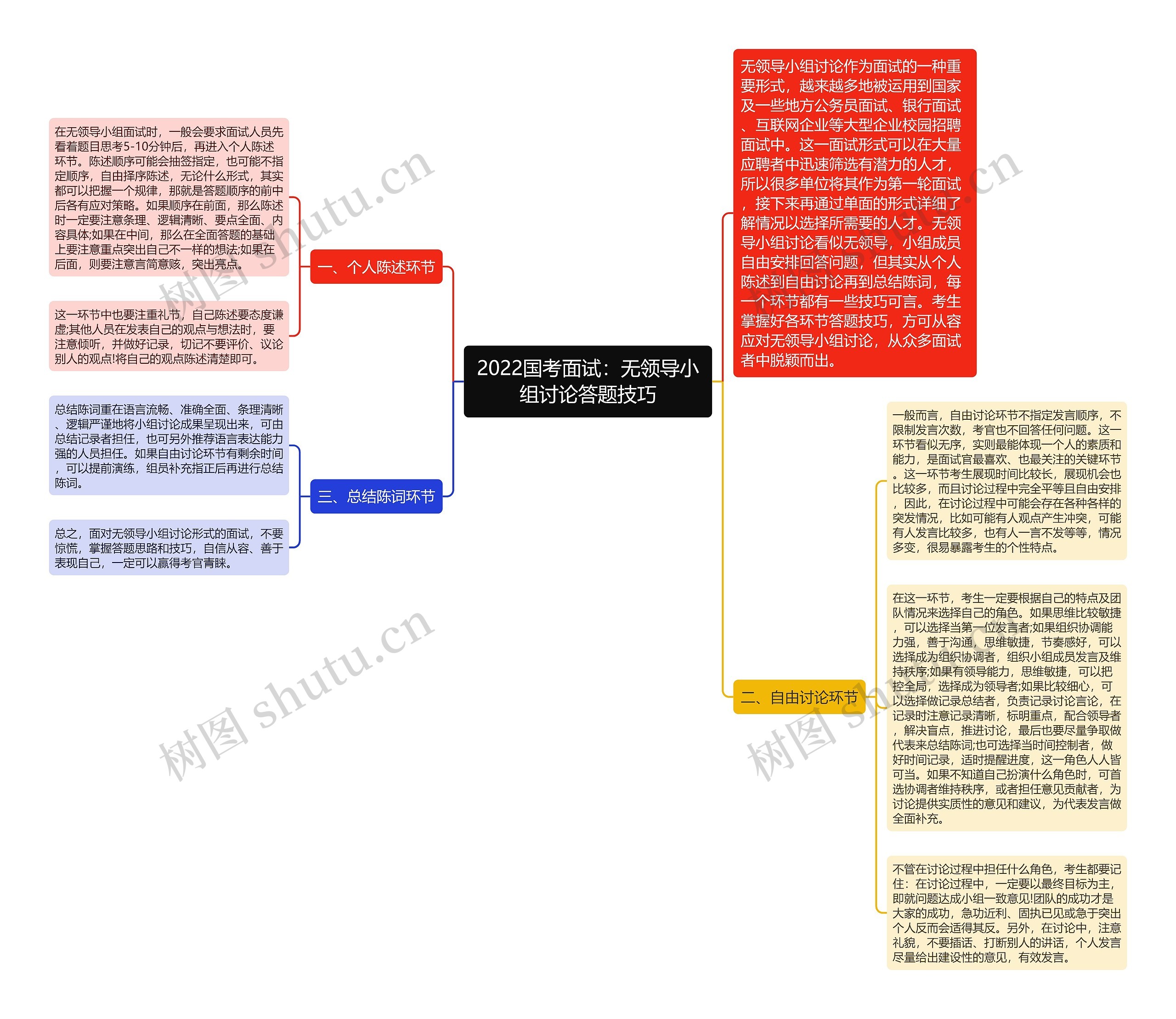 2022国考面试：无领导小组讨论答题技巧思维导图