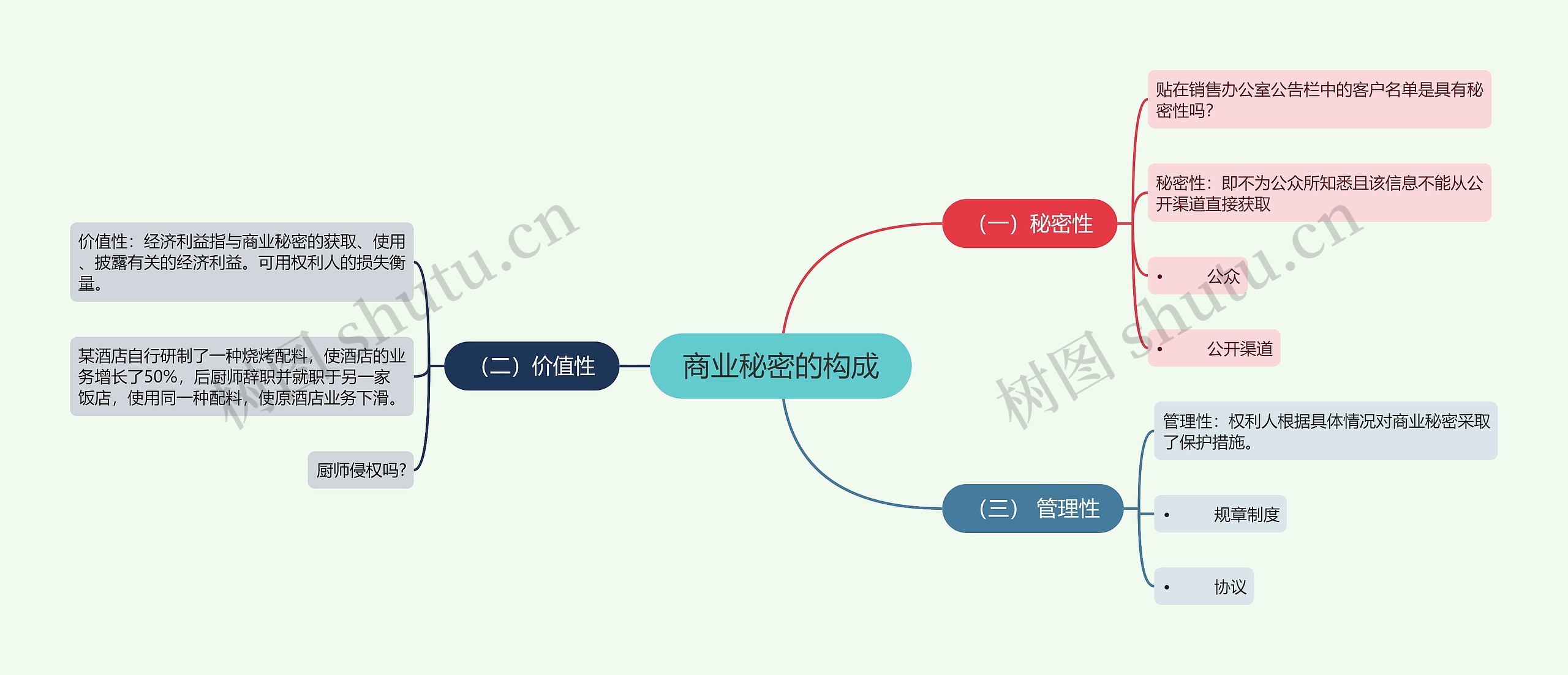 商业秘密的构成