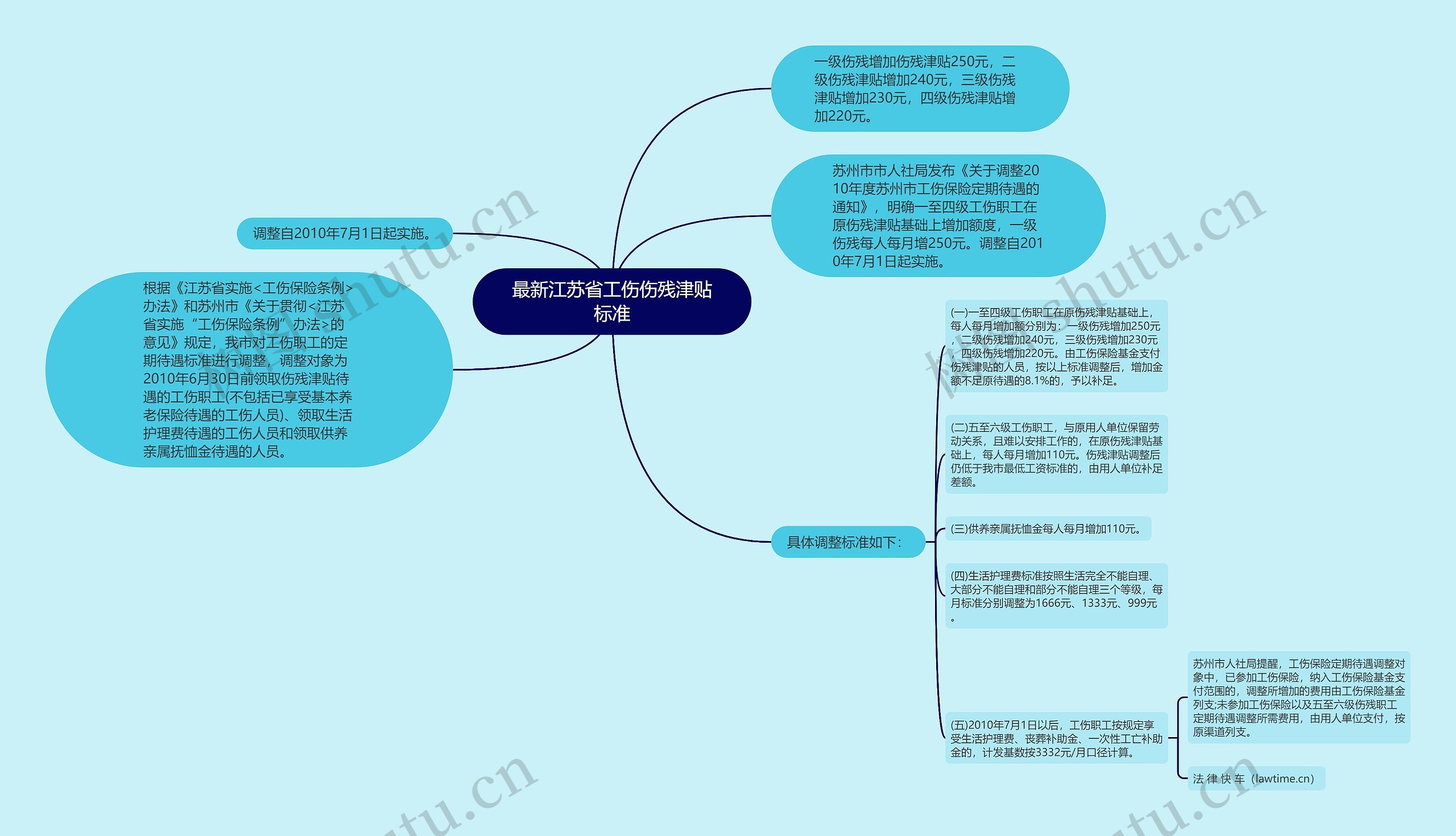 最新江苏省工伤伤残津贴标准