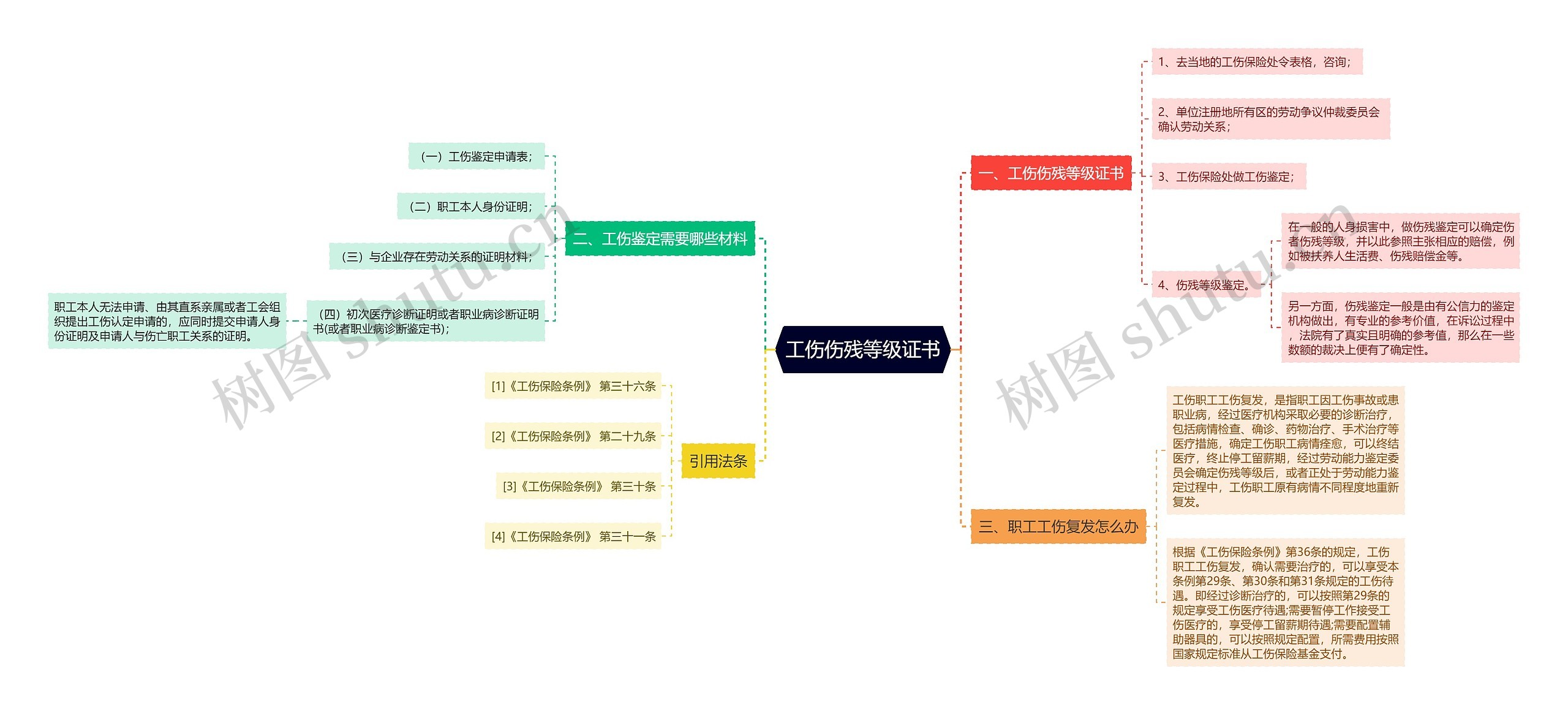 工伤伤残等级证书思维导图