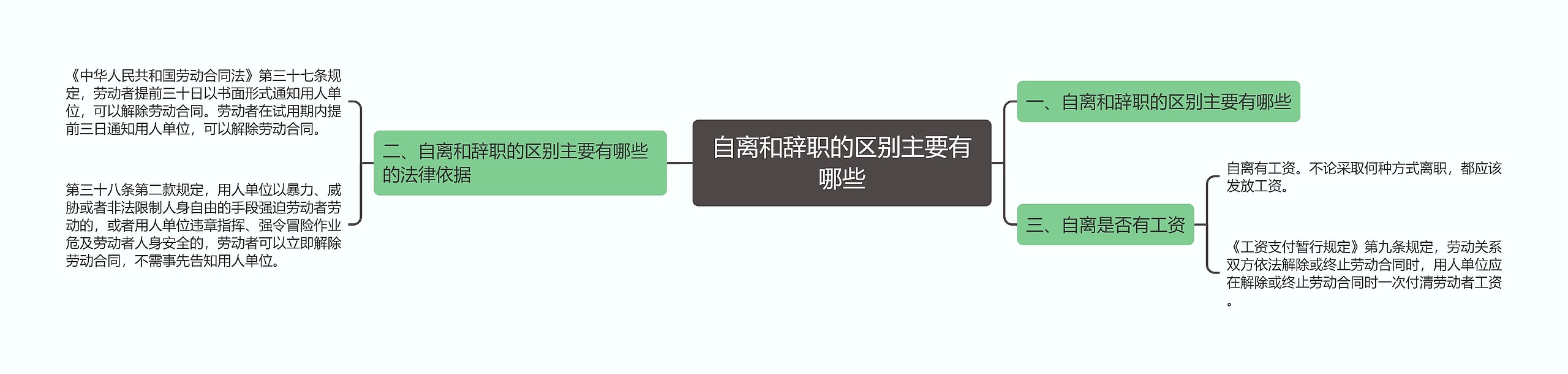 自离和辞职的区别主要有哪些思维导图