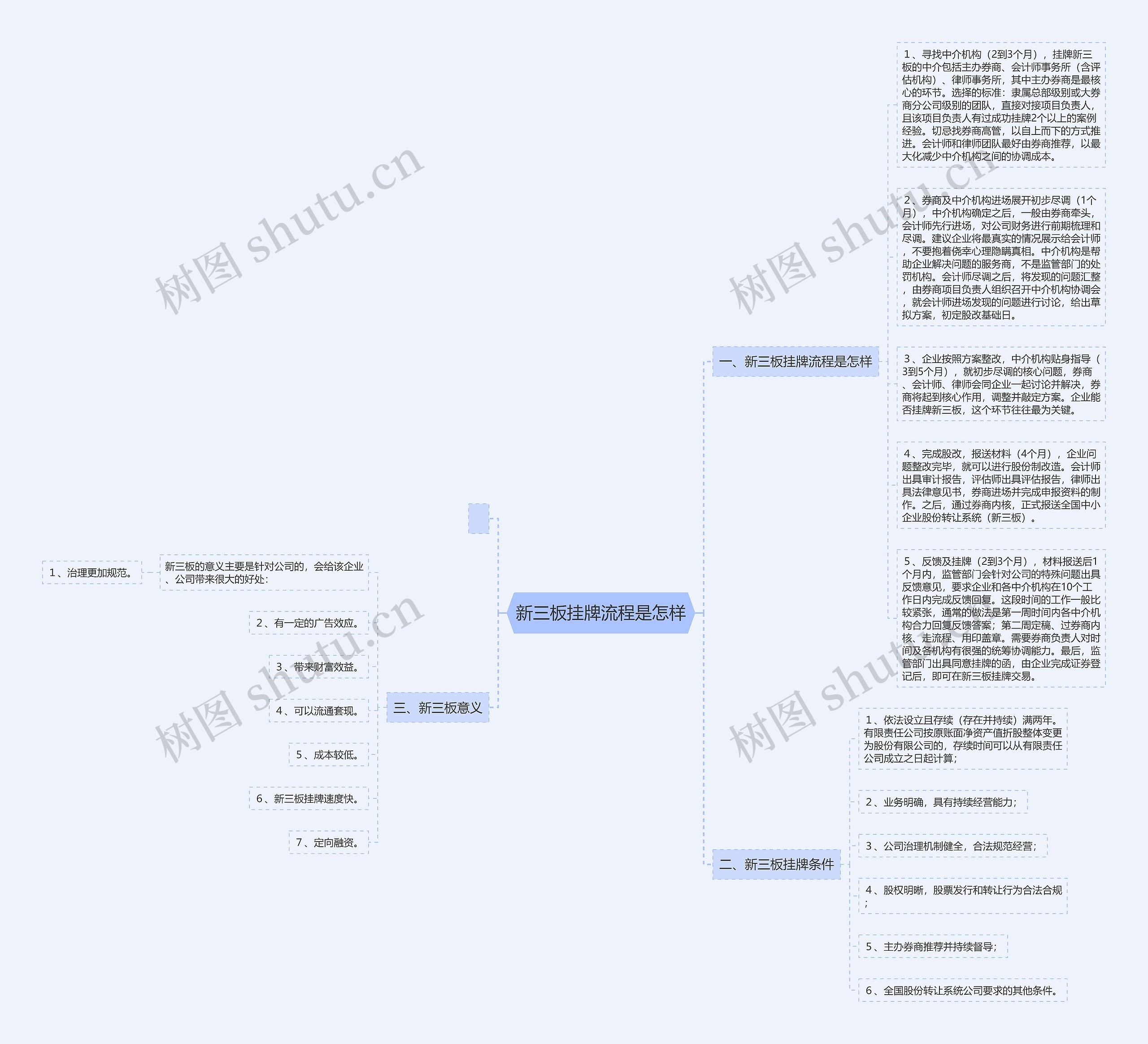 新三板挂牌流程是怎样思维导图
