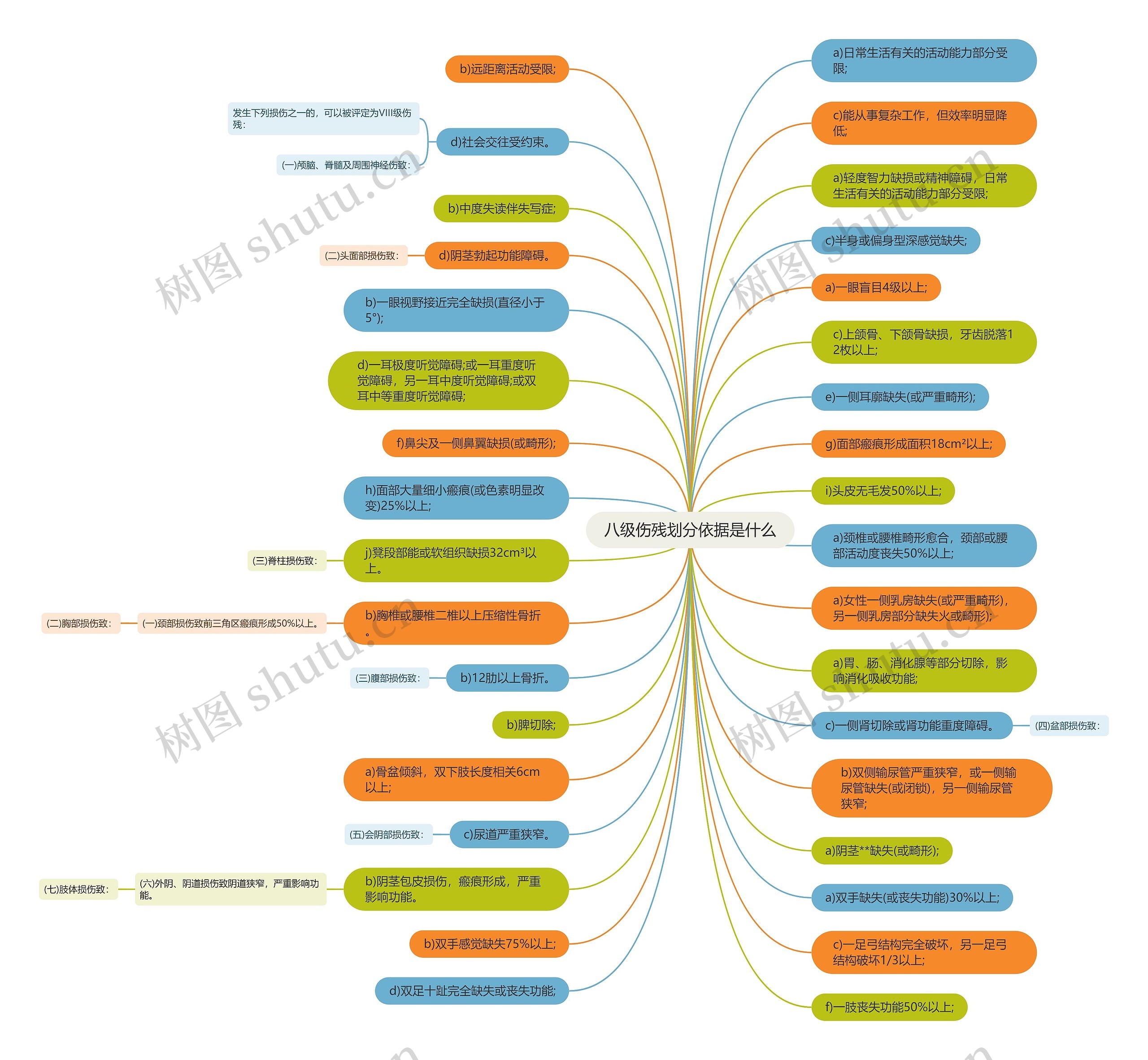 八级伤残划分依据是什么思维导图