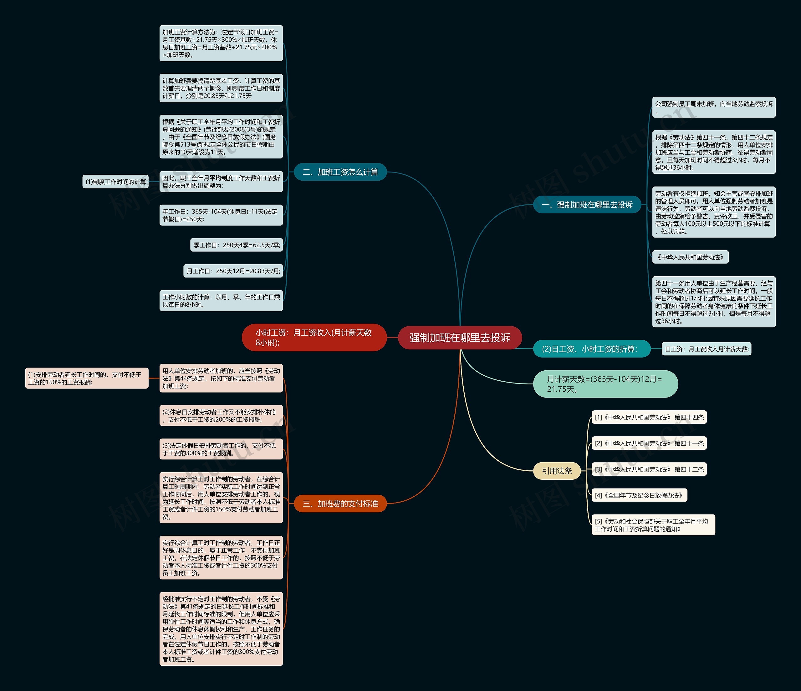 强制加班在哪里去投诉思维导图