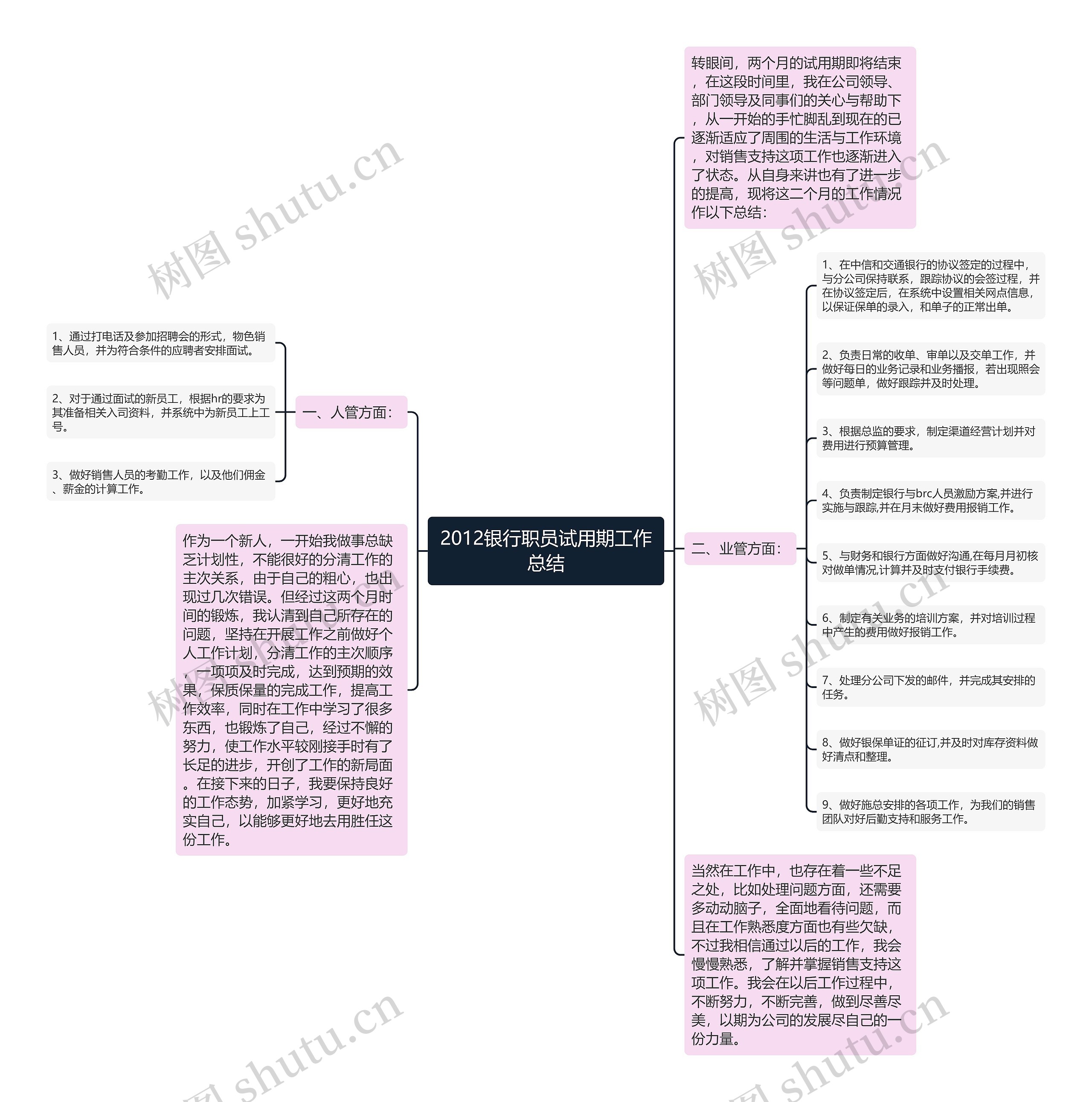 2012银行职员试用期工作总结思维导图