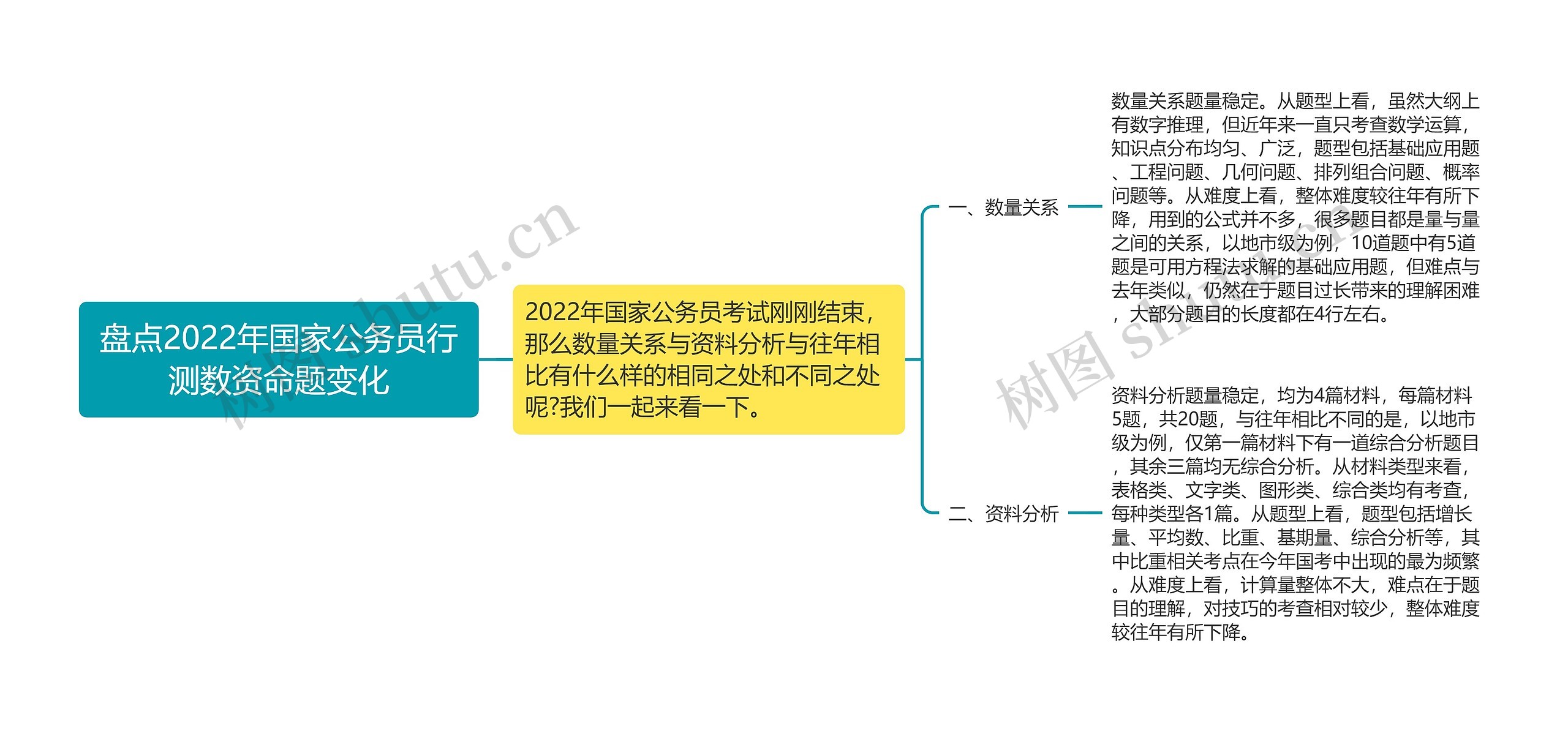 盘点2022年国家公务员行测数资命题变化