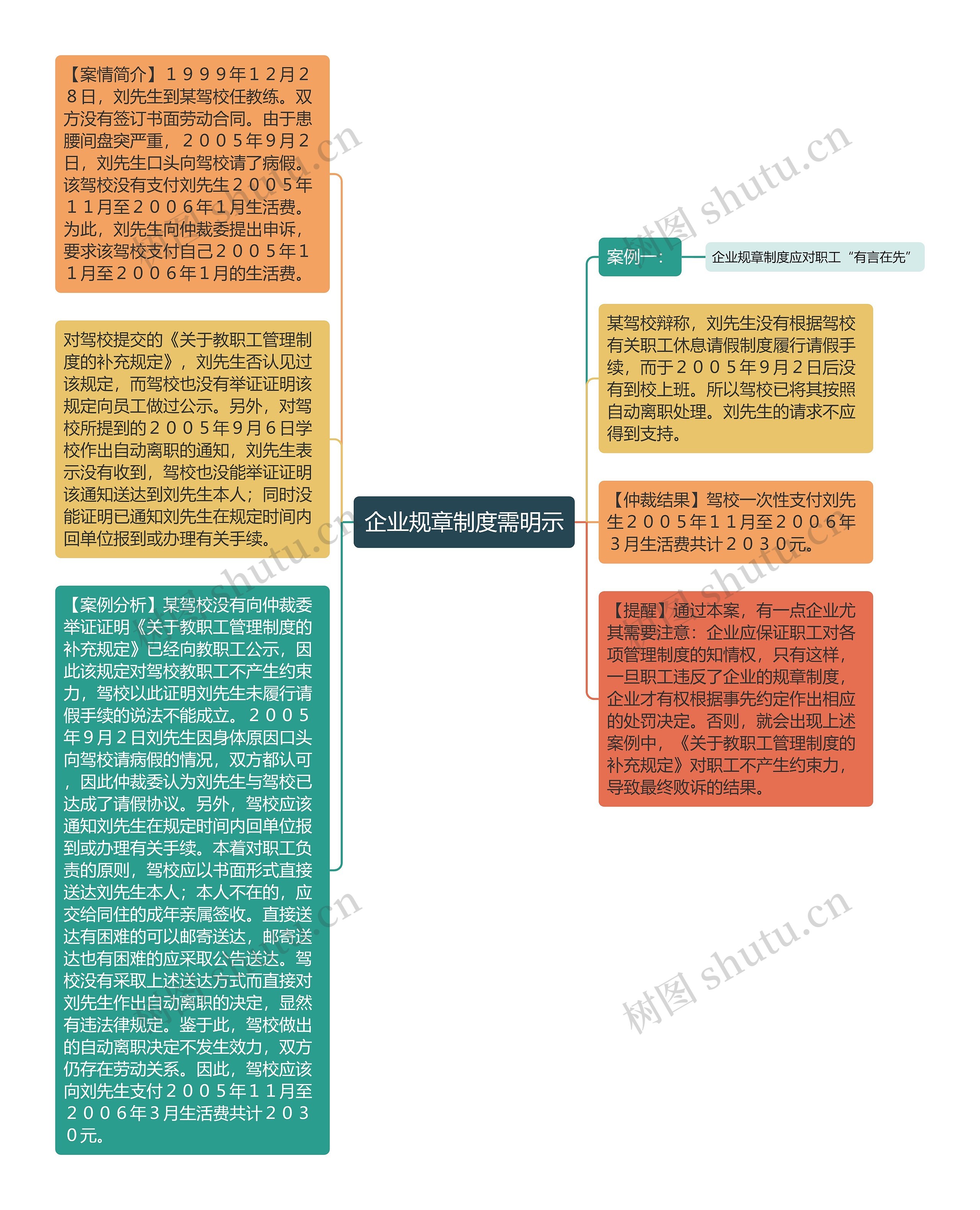 企业规章制度需明示思维导图