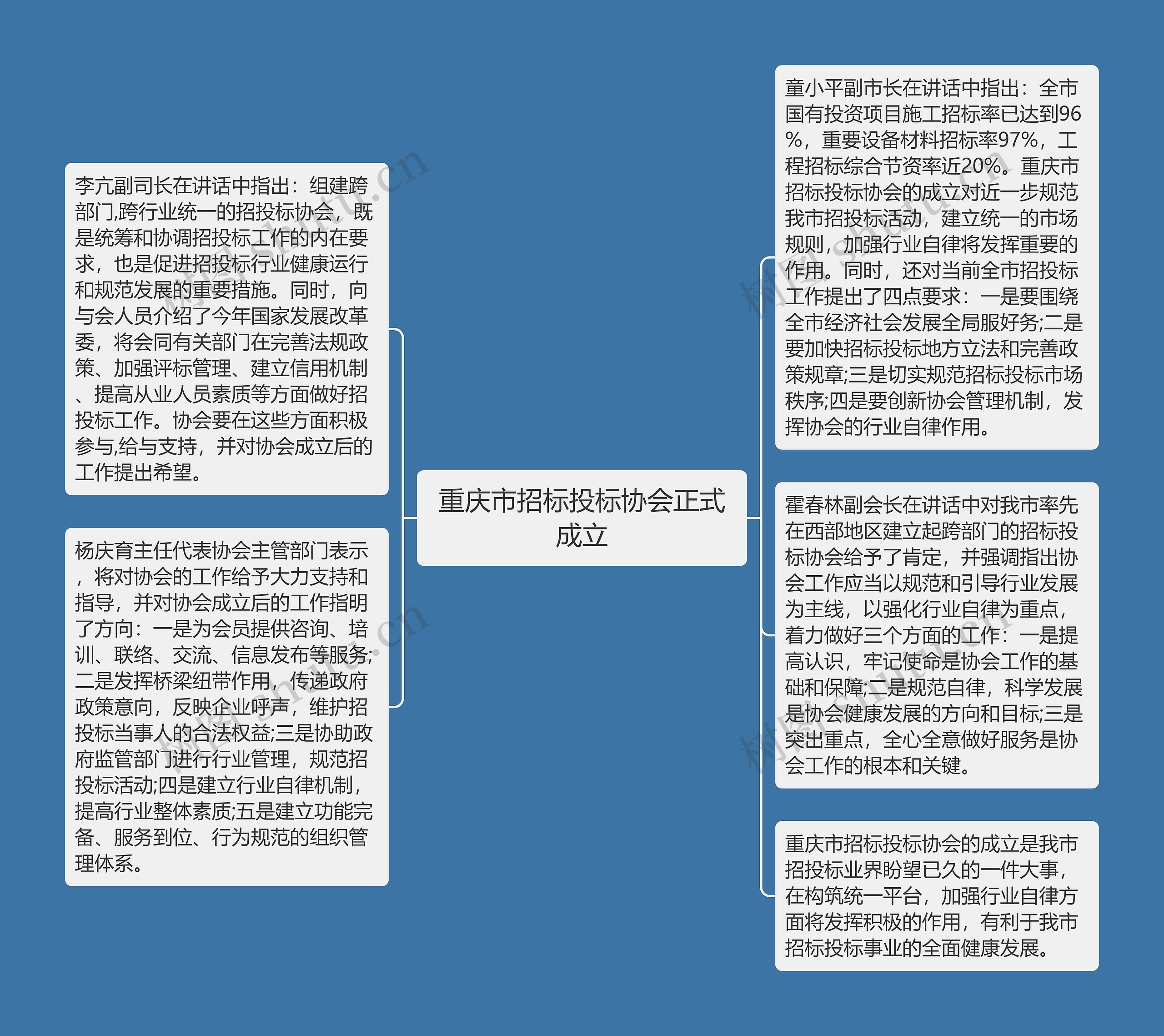 重庆市招标投标协会正式成立思维导图