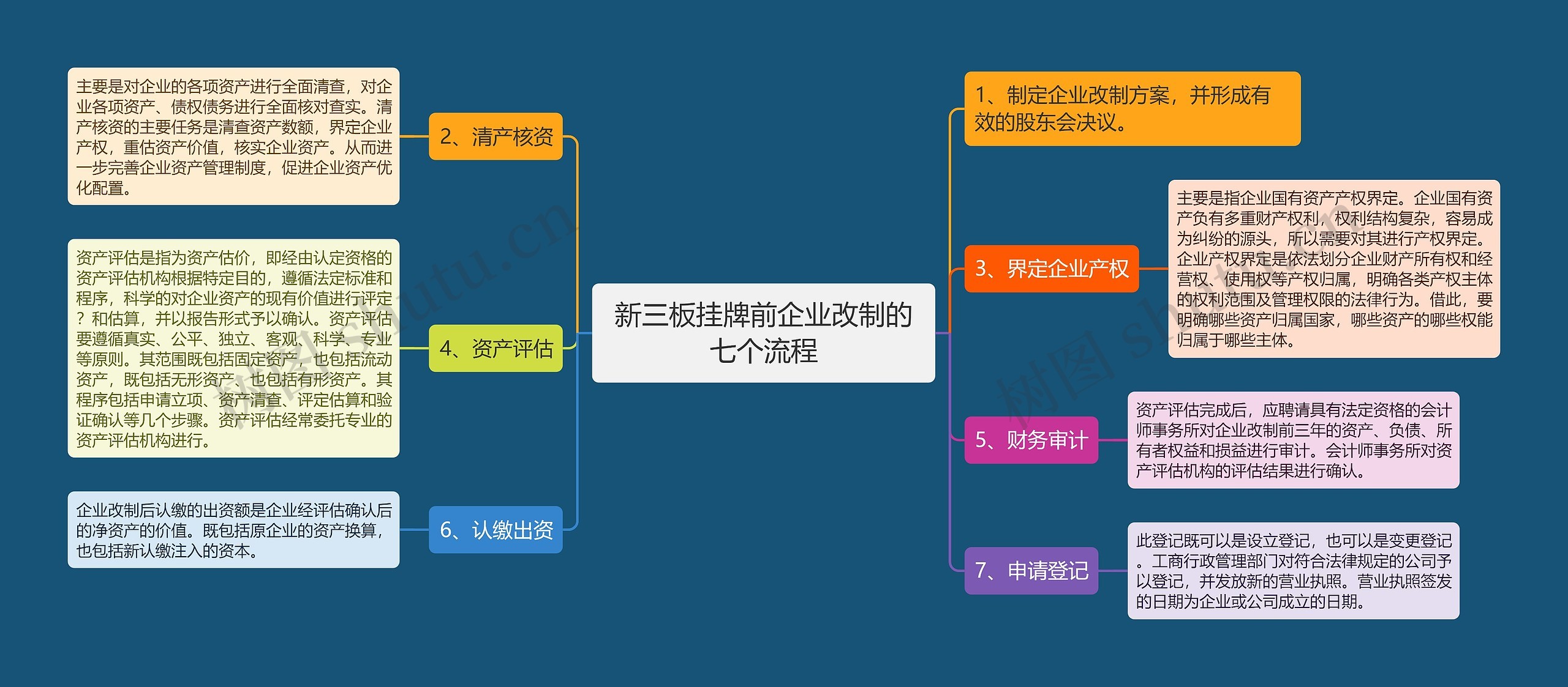 新三板挂牌前企业改制的七个流程思维导图