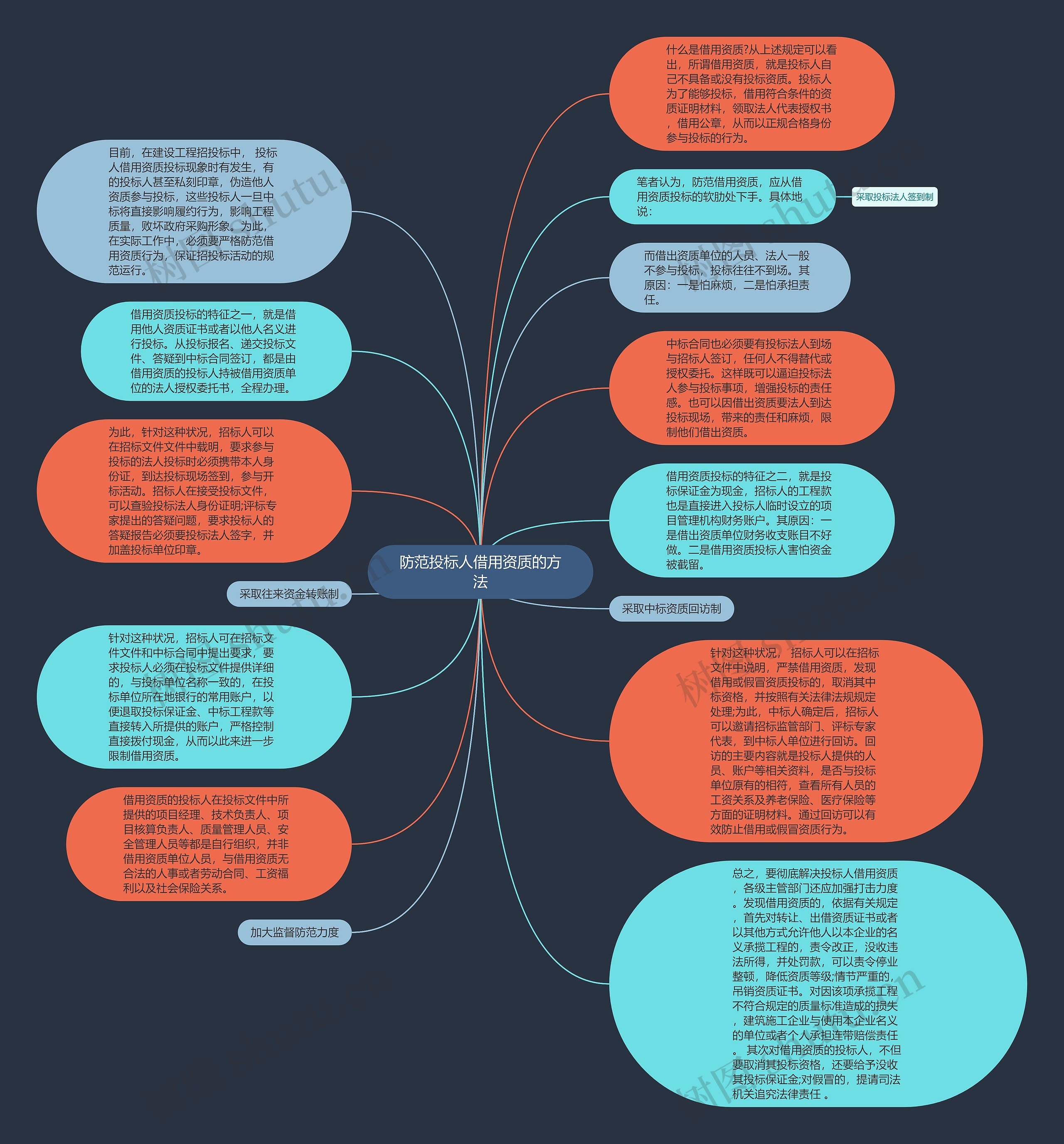 防范投标人借用资质的方法思维导图