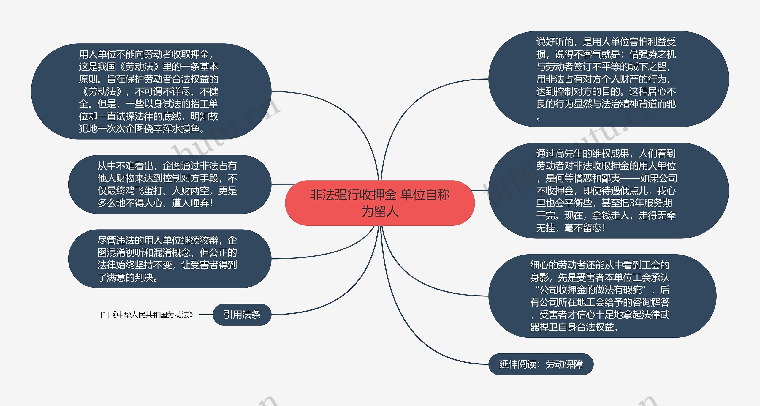 非法强行收押金 单位自称为留人思维导图