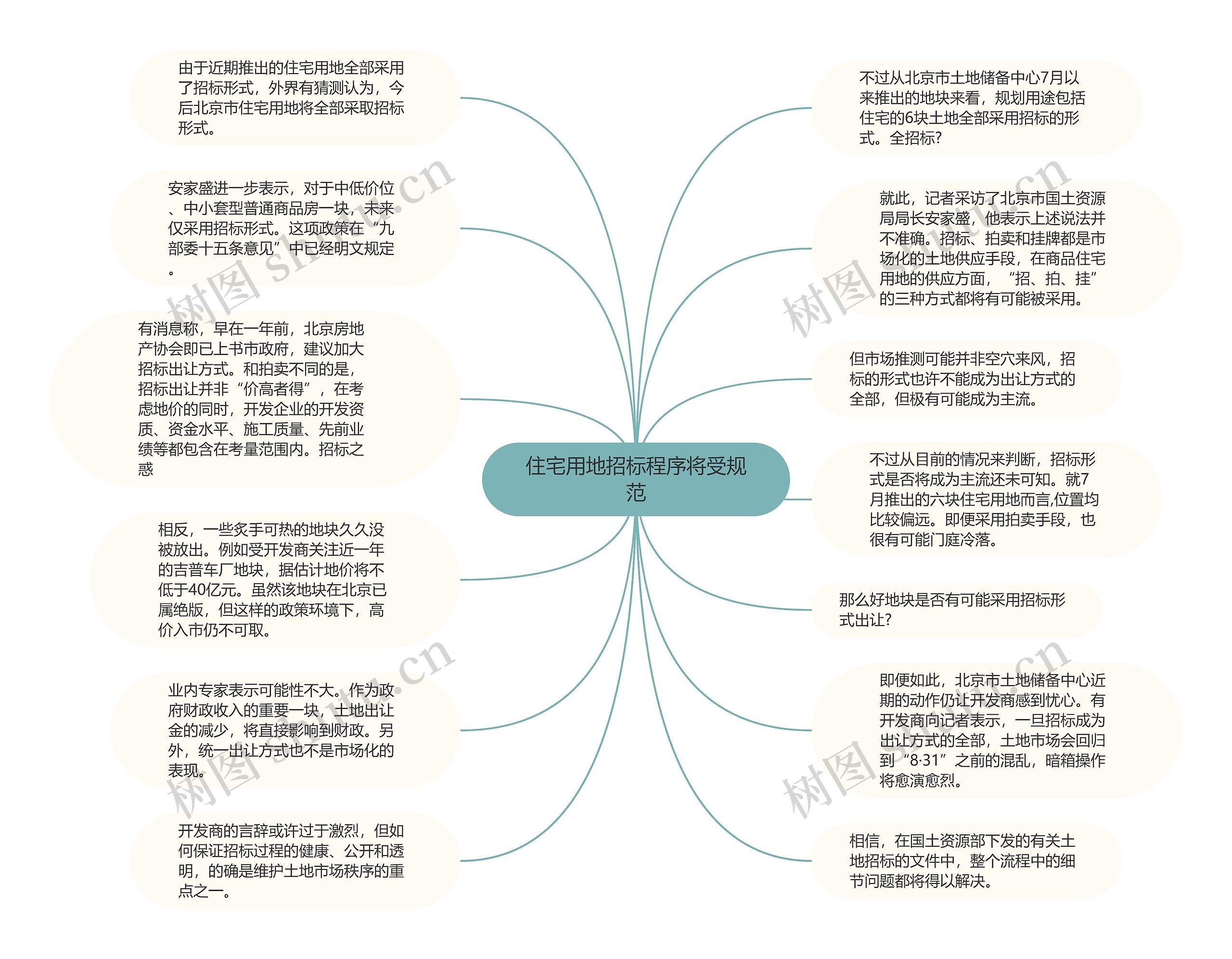 住宅用地招标程序将受规范思维导图