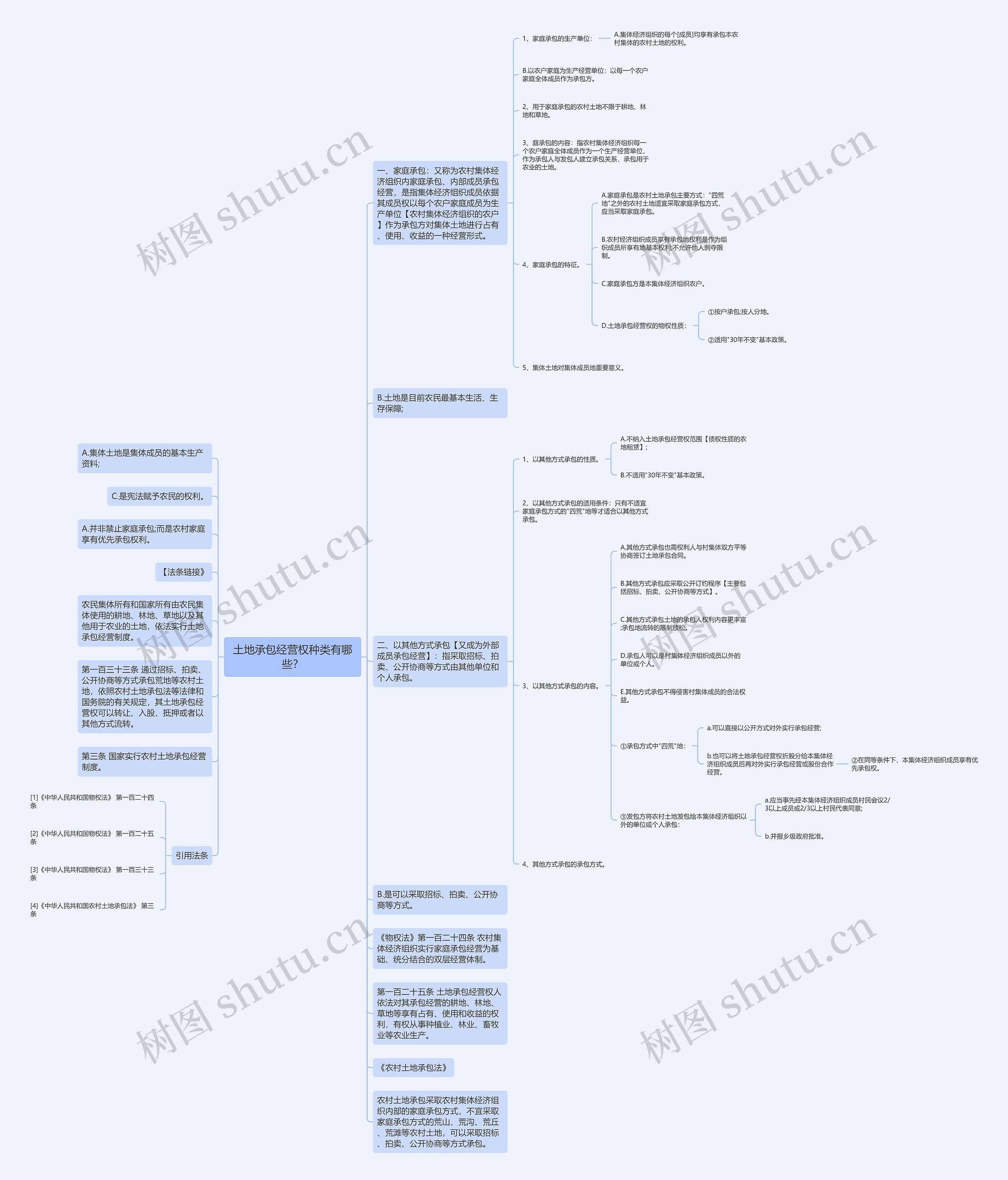 土地承包经营权种类有哪些？思维导图