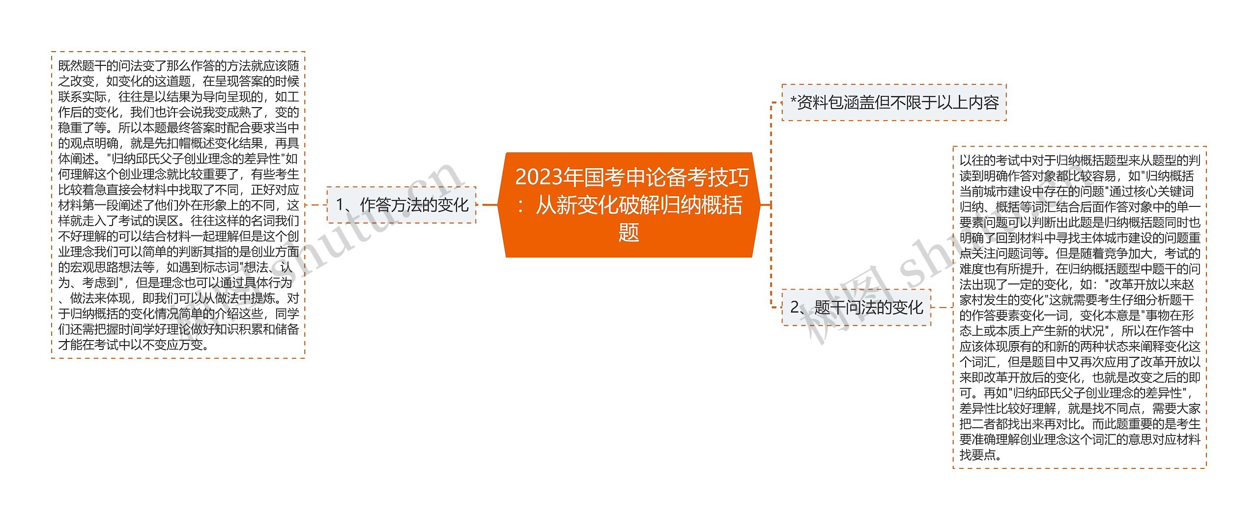  2023年国考申论备考技巧：从新变化破解归纳概括题思维导图