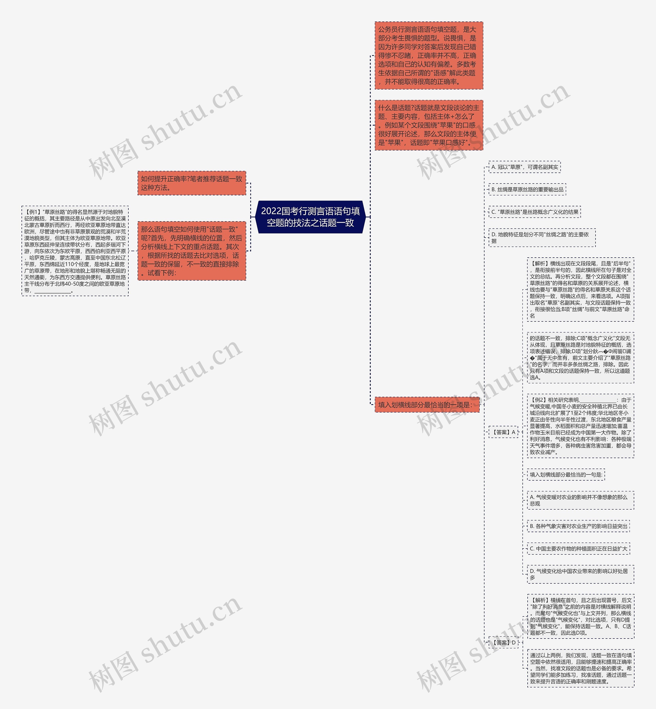 2022国考行测言语语句填空题的技法之话题一致思维导图