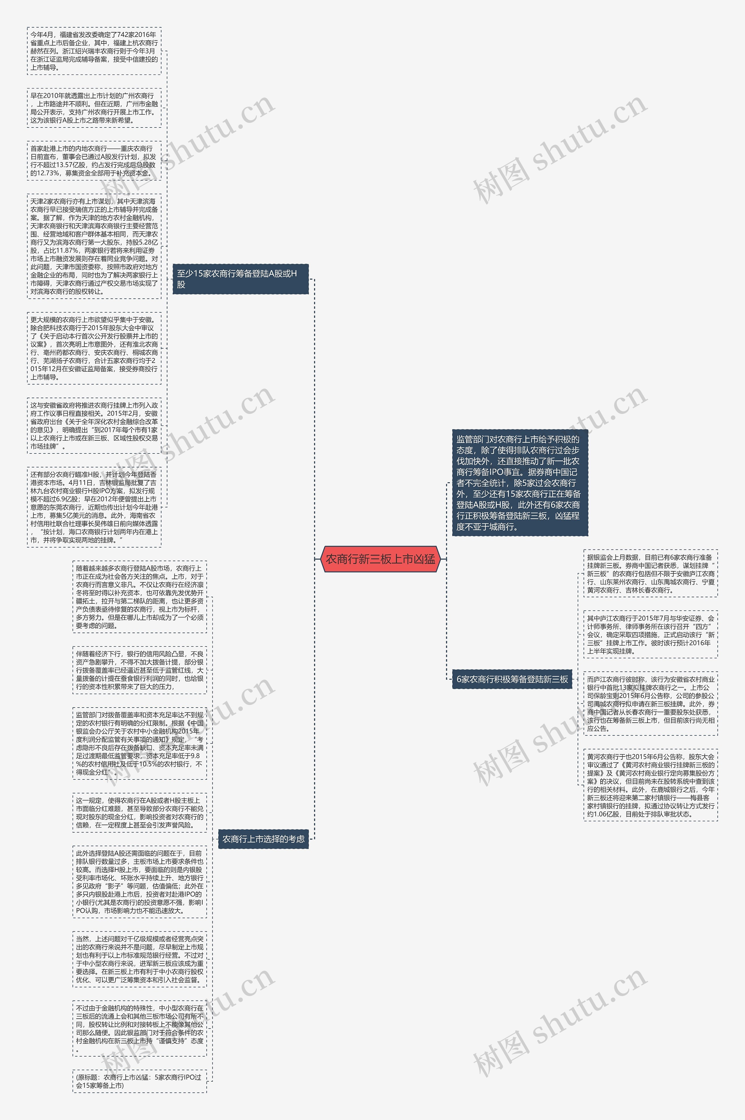 农商行新三板上市凶猛思维导图